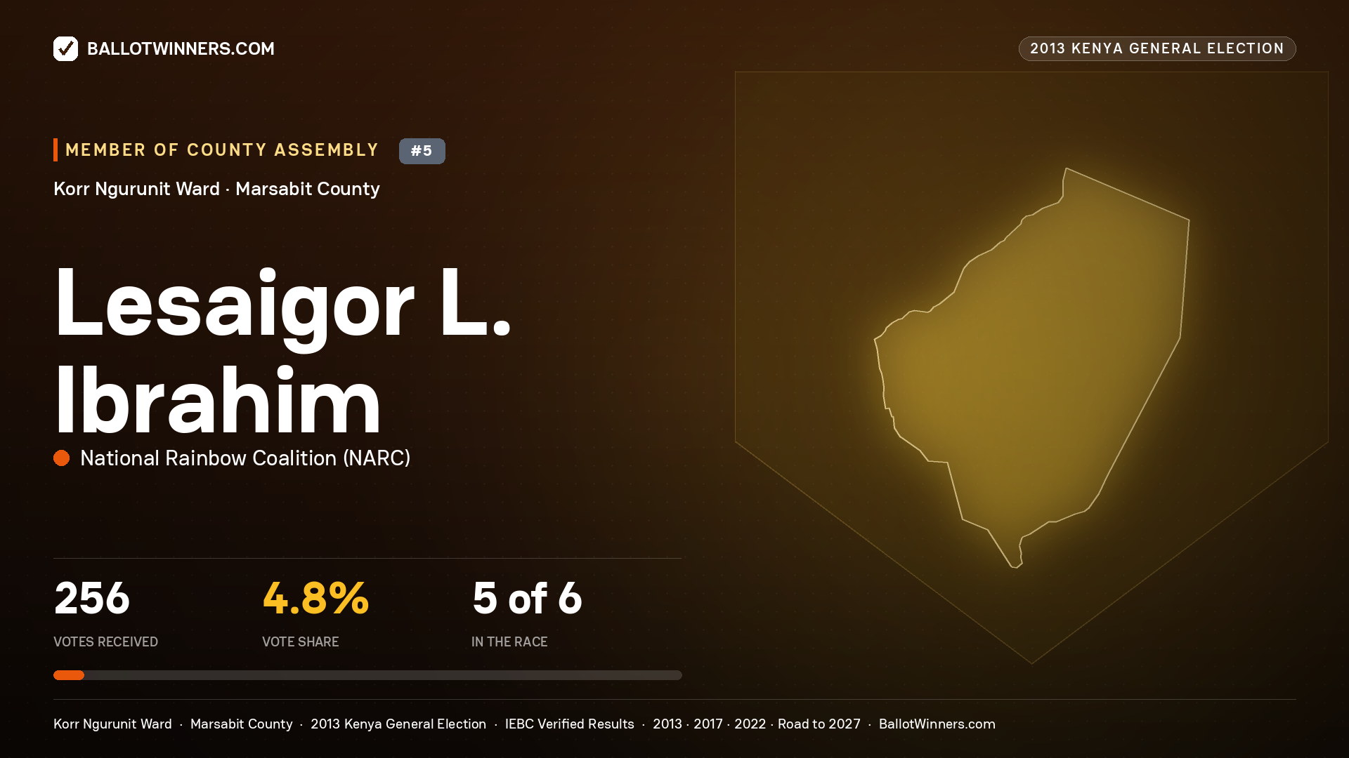 LESAIGOR L. IBRAHIM, contested Member of County Assembly for KORR NGURUNIT, 256 votes, 2013 Kenya general election.