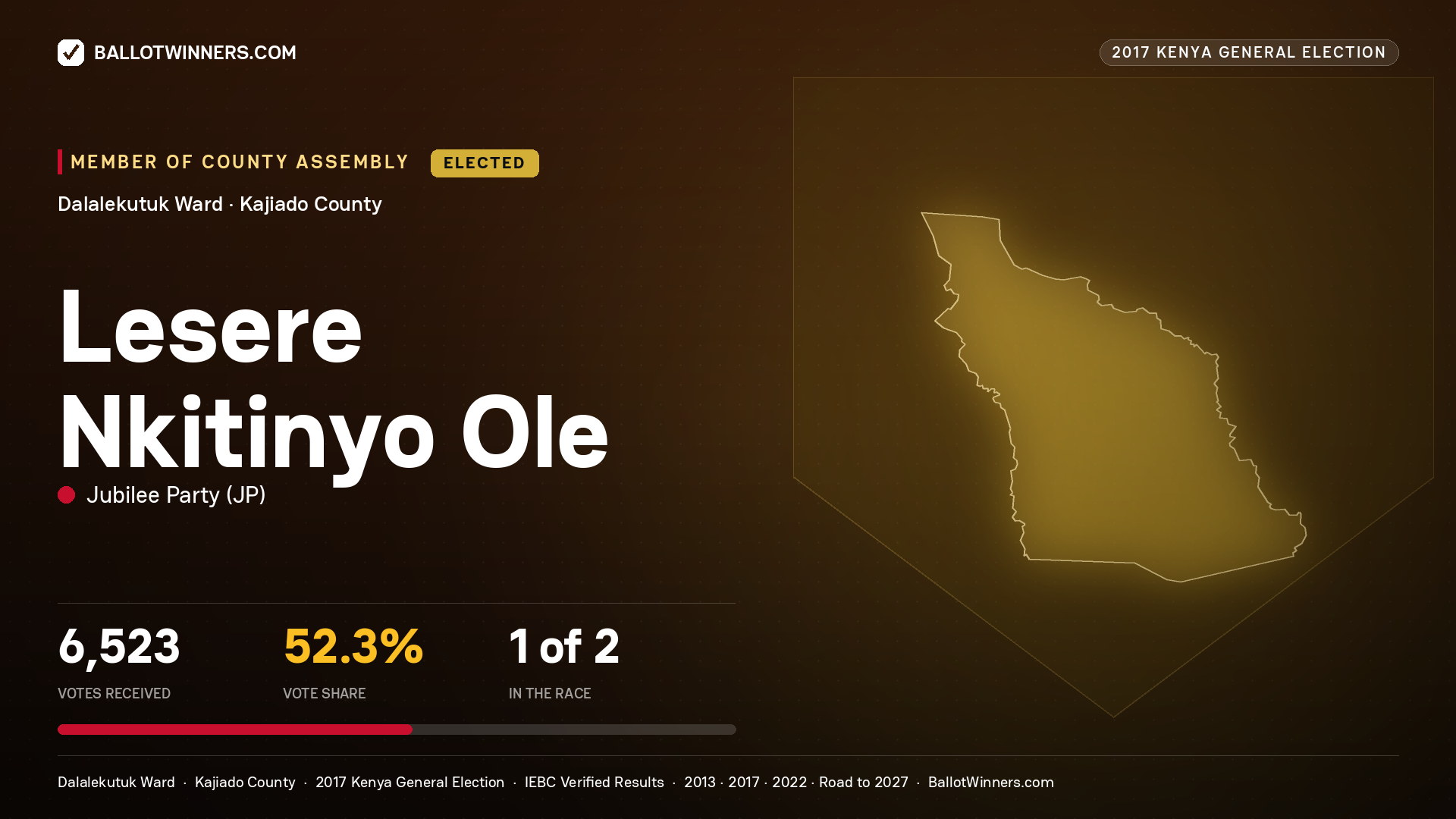 LESERE NKITINYO OLE, JUBILEE PARTY, elected Member of County Assembly for DALALEKUTUK, 6,523 votes, 2017 Kenya general election.