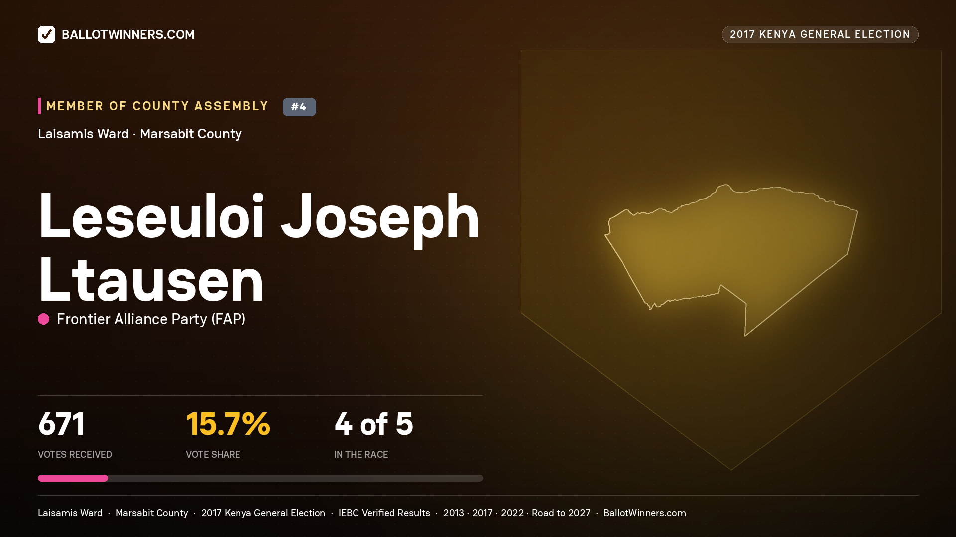 LESEULOI JOSEPH LTAUSEN, FRONTIER ALLIANCE PARTY, contested Member of County Assembly for LAISAMIS, 671 votes, 2017 Kenya general election.