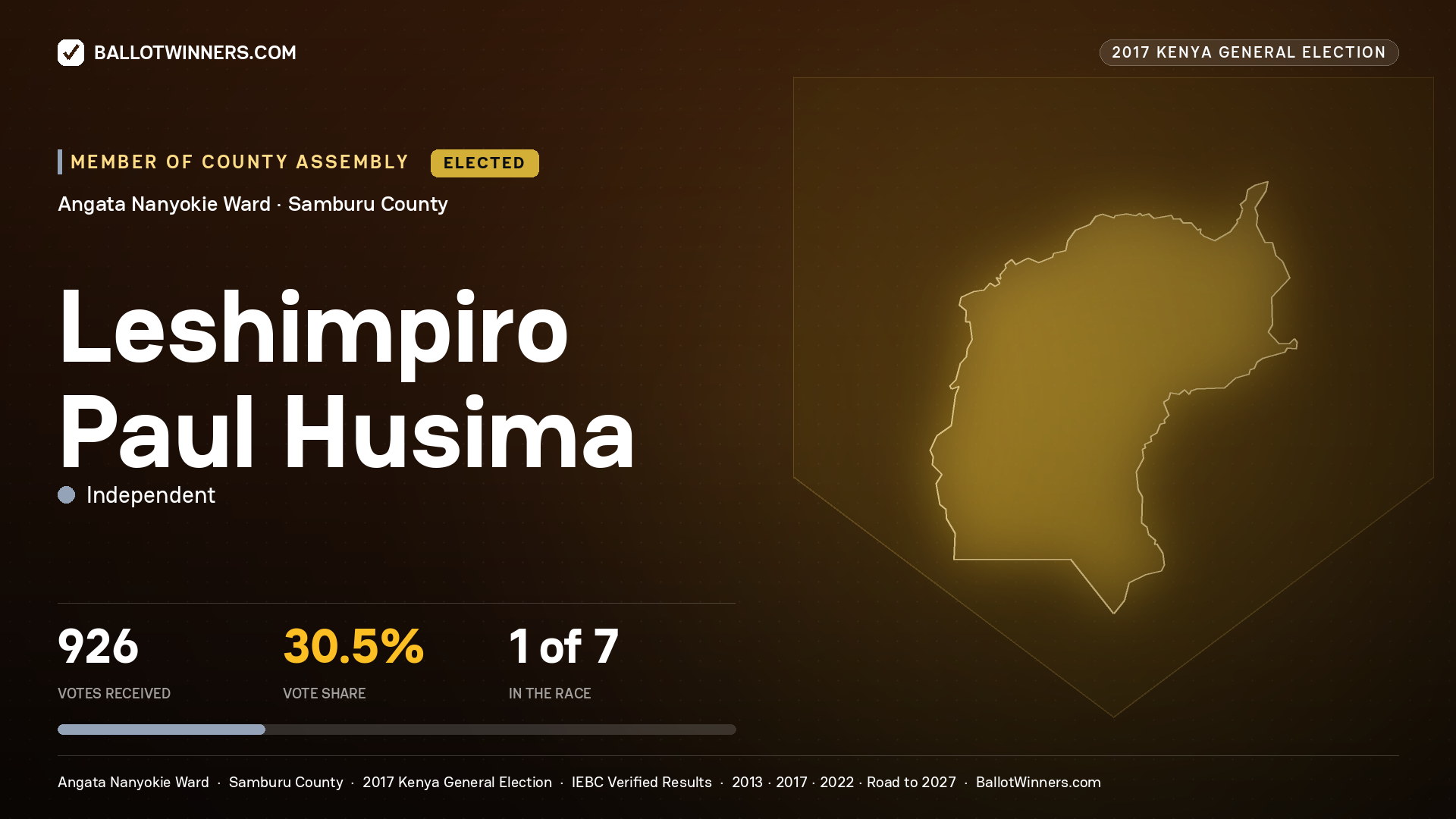 LESHIMPIRO PAUL HUSIMA, INDEPENDENT, elected Member of County Assembly for ANGATA NANYOKIE, 926 votes, 2017 Kenya general election.