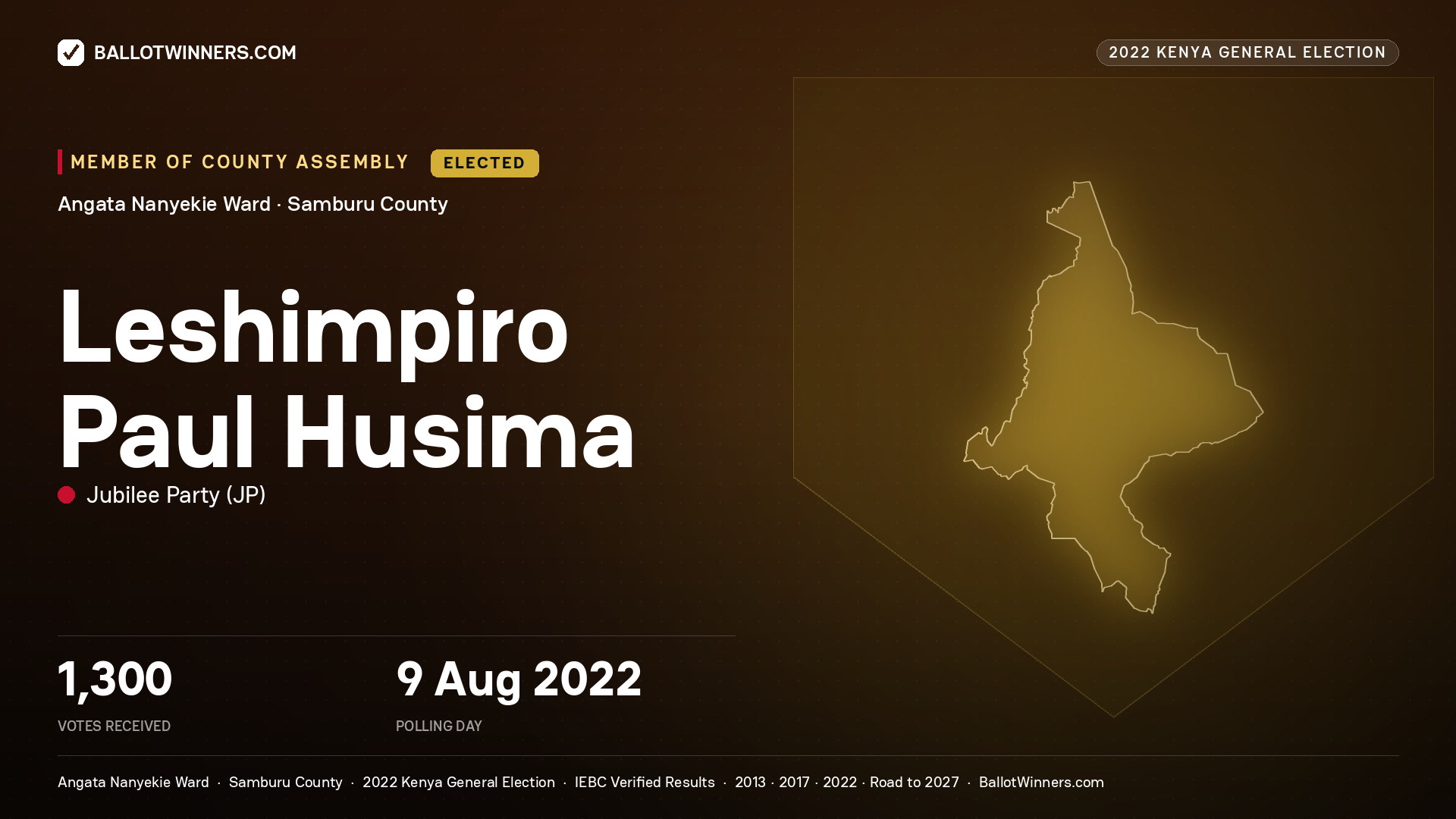 Leshimpiro Paul Husima, Jubilee Party, elected Member of County Assembly for Angata Nanyekie, 1,300 votes, 2022 Kenya general election.