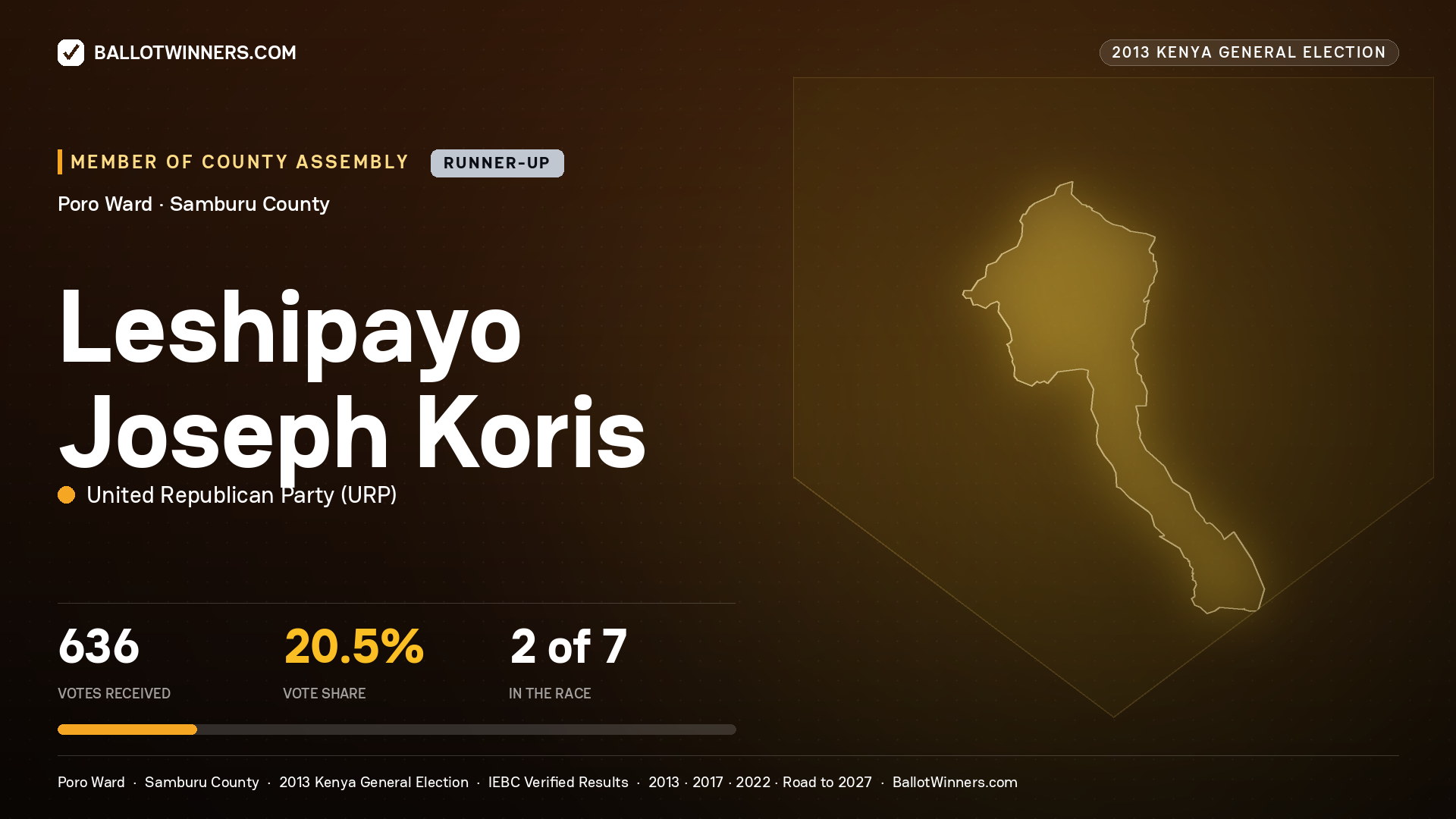LESHIPAYO JOSEPH KORIS, contested Member of County Assembly for PORO, 636 votes, 2013 Kenya general election.