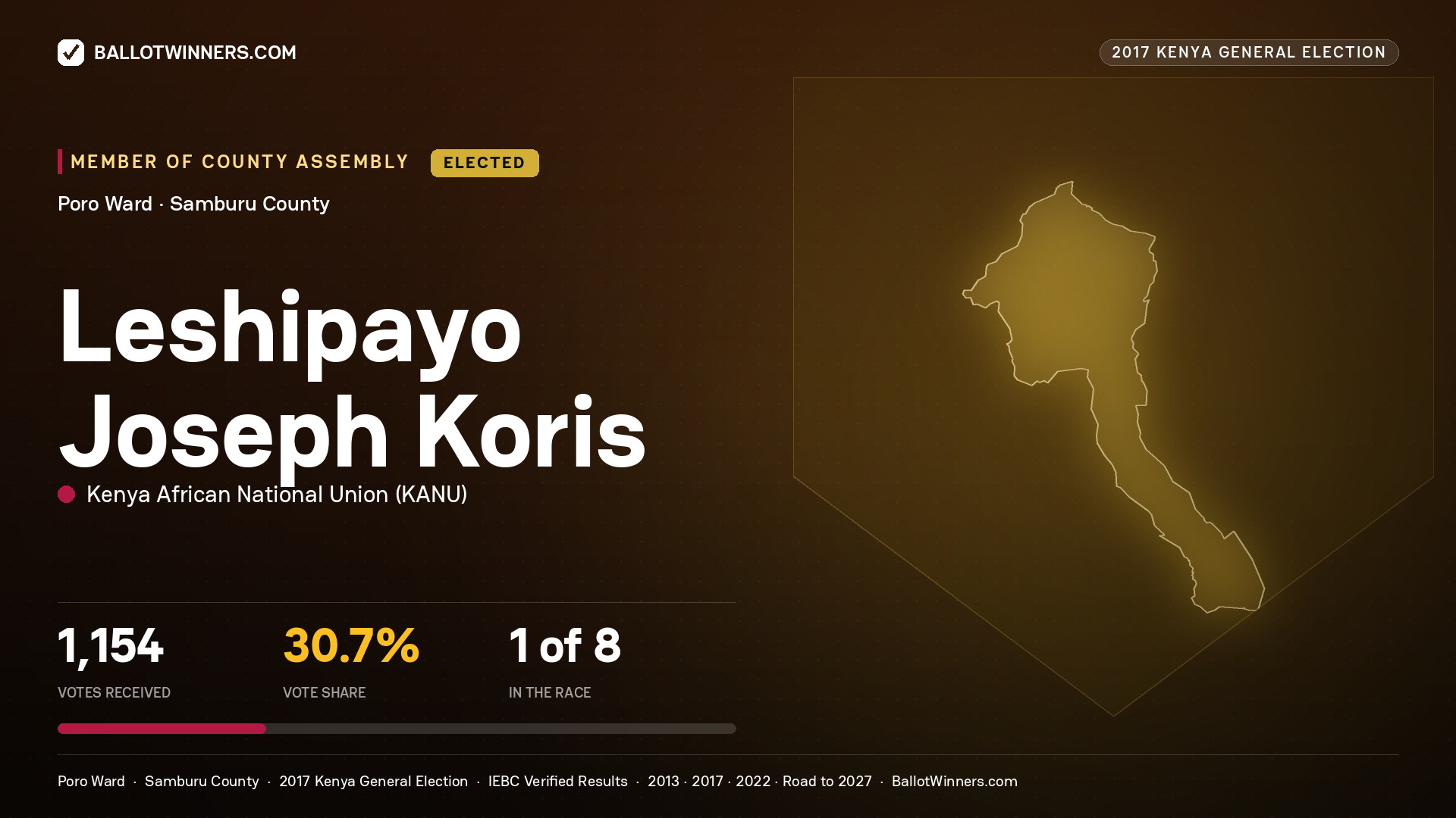 LESHIPAYO JOSEPH KORIS, KENYA AFRICAN NATIONAL UNION, elected Member of County Assembly for PORO, 1,154 votes, 2017 Kenya general election.