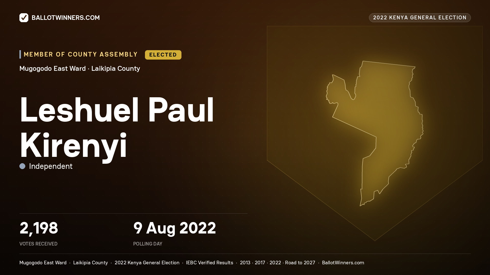 Leshuel Paul Kirenyi, Independent, elected Member of County Assembly for Mugogodo East, 2,198 votes, 2022 Kenya general election.
