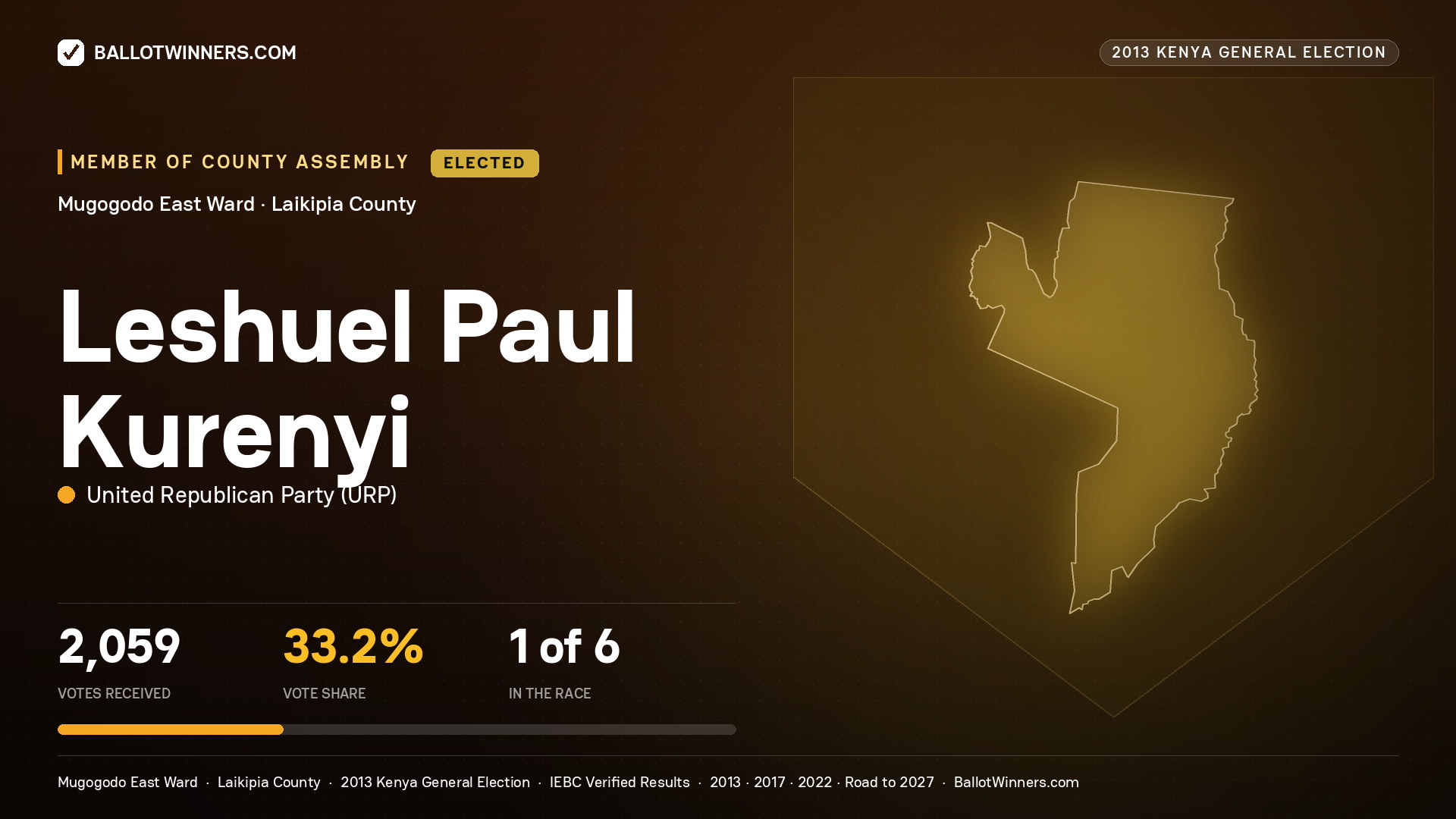 LESHUEL PAUL KURENYI, elected Member of County Assembly for MUGOGODO
EAST, 2,059 votes, 2013 Kenya general election.