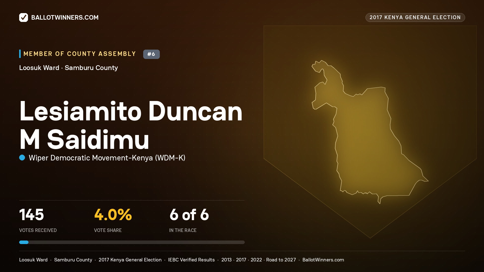 LESIAMITO DUNCAN M SAIDIMU, WIPER DEMOCRATIC MOVEMENT- KENYA, contested Member of County Assembly for LOOSUK, 145 votes, 2017 Kenya general election.