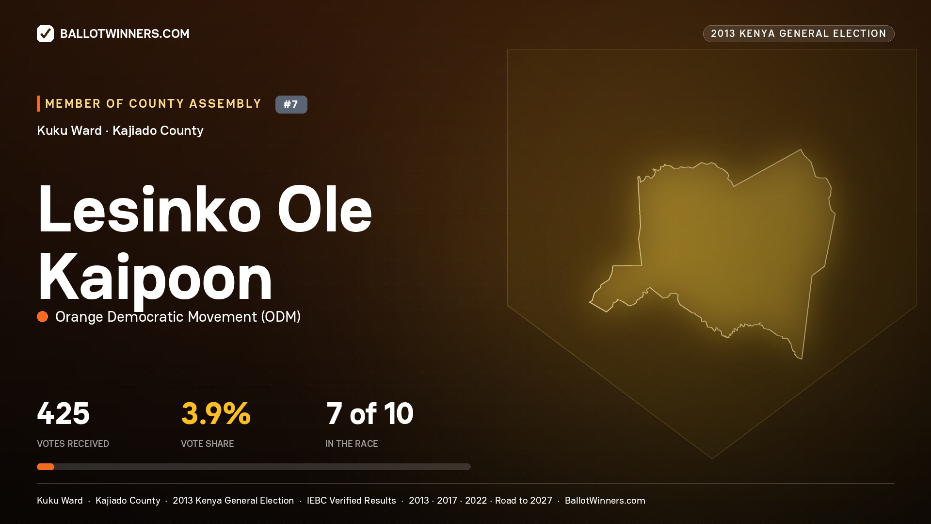 LESINKO OLE KAIPOON, contested Member of County Assembly for KUKU, 425 votes, 2013 Kenya general election.