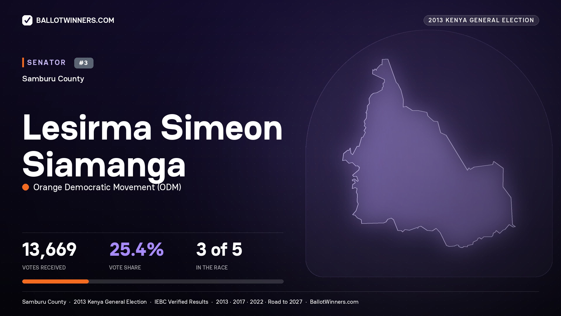 LESIRMA SIMEON SIAMANGA, contested Senator for SAMBURU, 13,669 votes, 2013 Kenya general election.