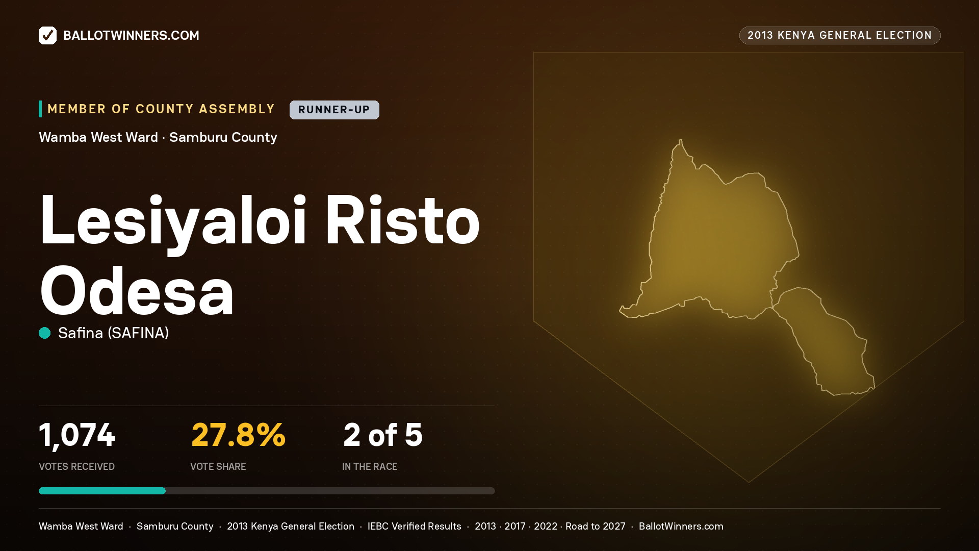 LESIYALOI RISTO ODESA, contested Member of County Assembly for WAMBA WEST, 1,074 votes, 2013 Kenya general election.