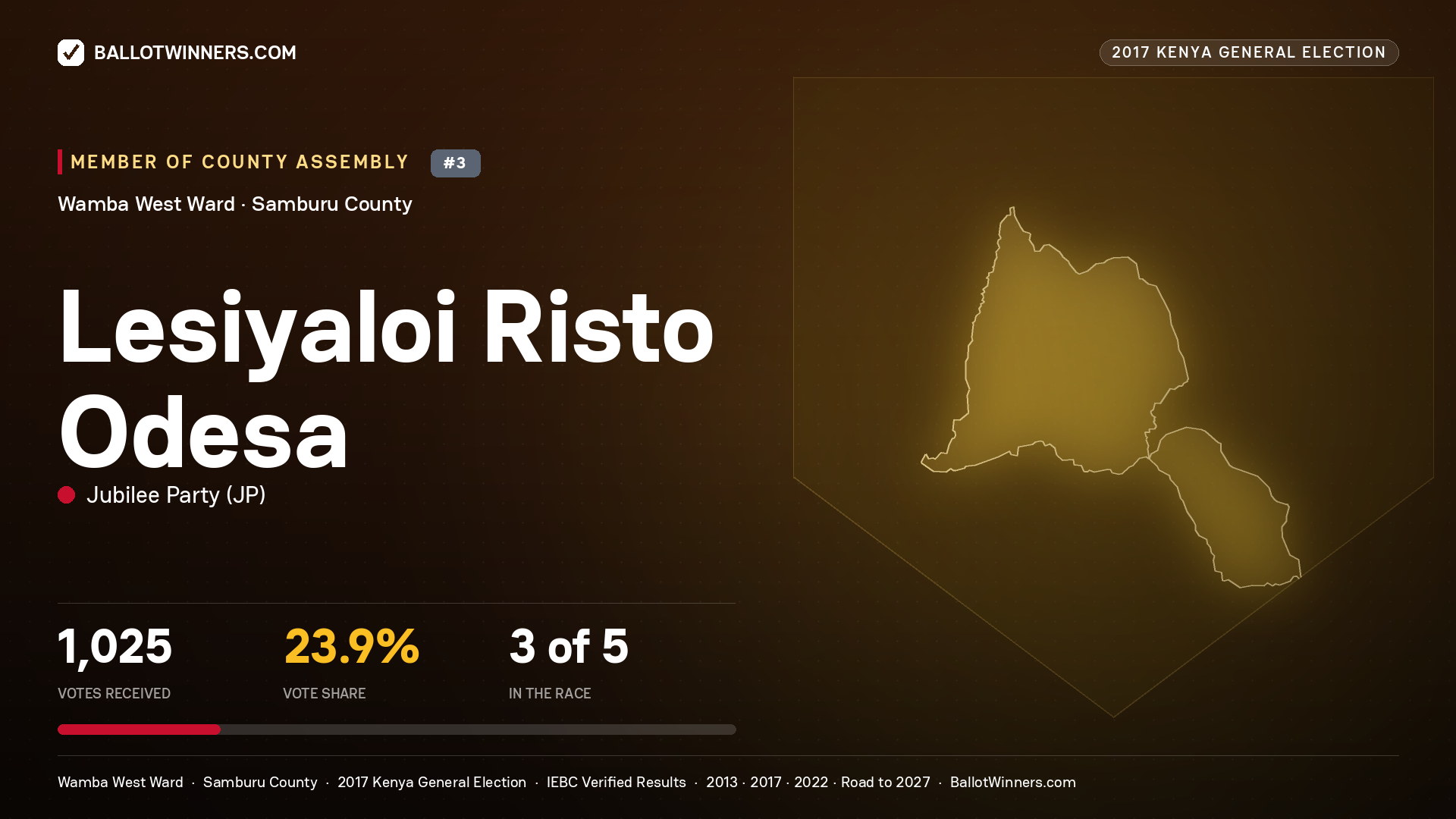 LESIYALOI RISTO ODESA, JUBILEE PARTY, contested Member of County Assembly for WAMBA WEST, 1,025 votes, 2017 Kenya general election.