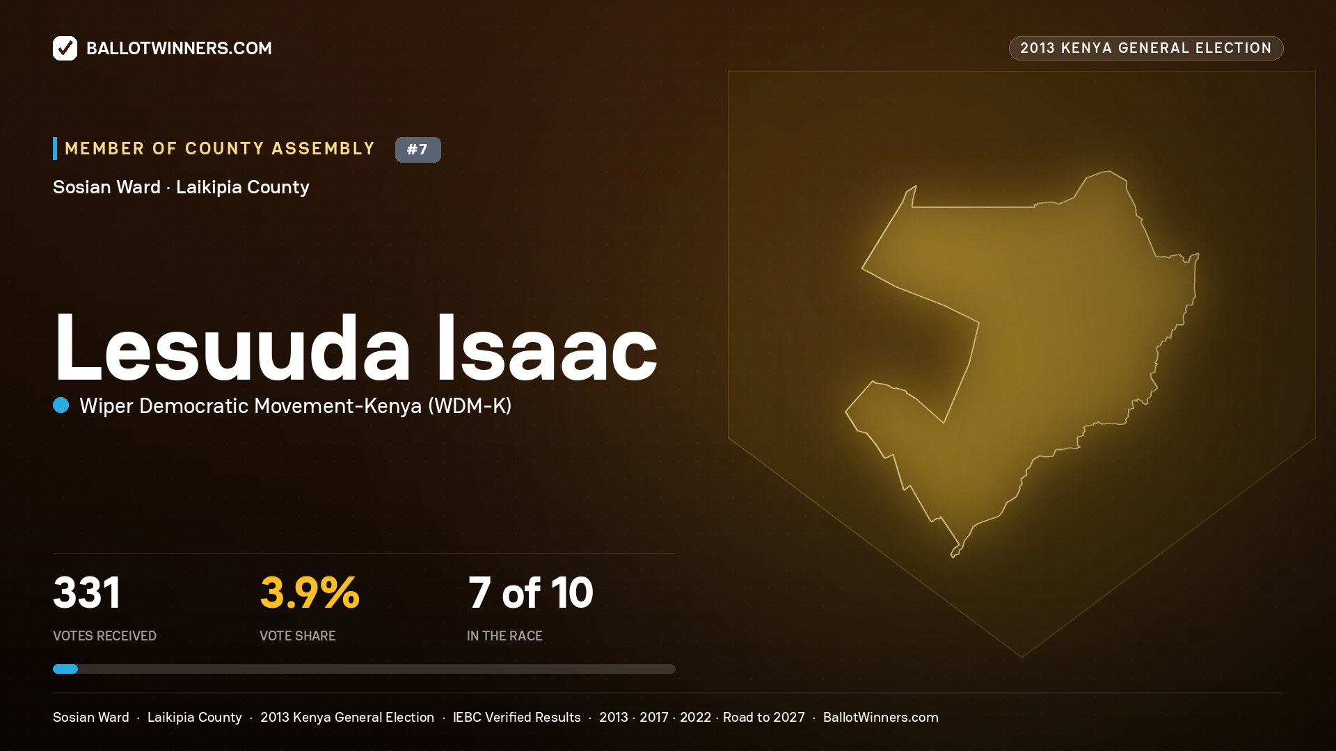 LESUUDA ISAAC, contested Member of County Assembly for SOSIAN, 331 votes, 2013 Kenya general election.