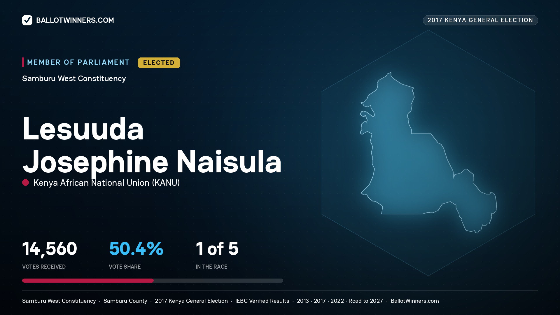 LESUUDA JOSEPHINE NAISULA, KENYA AFRICAN
NATIONAL UNION, elected Member of Parliament for SAMBURU WEST, 14,560 votes, 2017 Kenya general election.