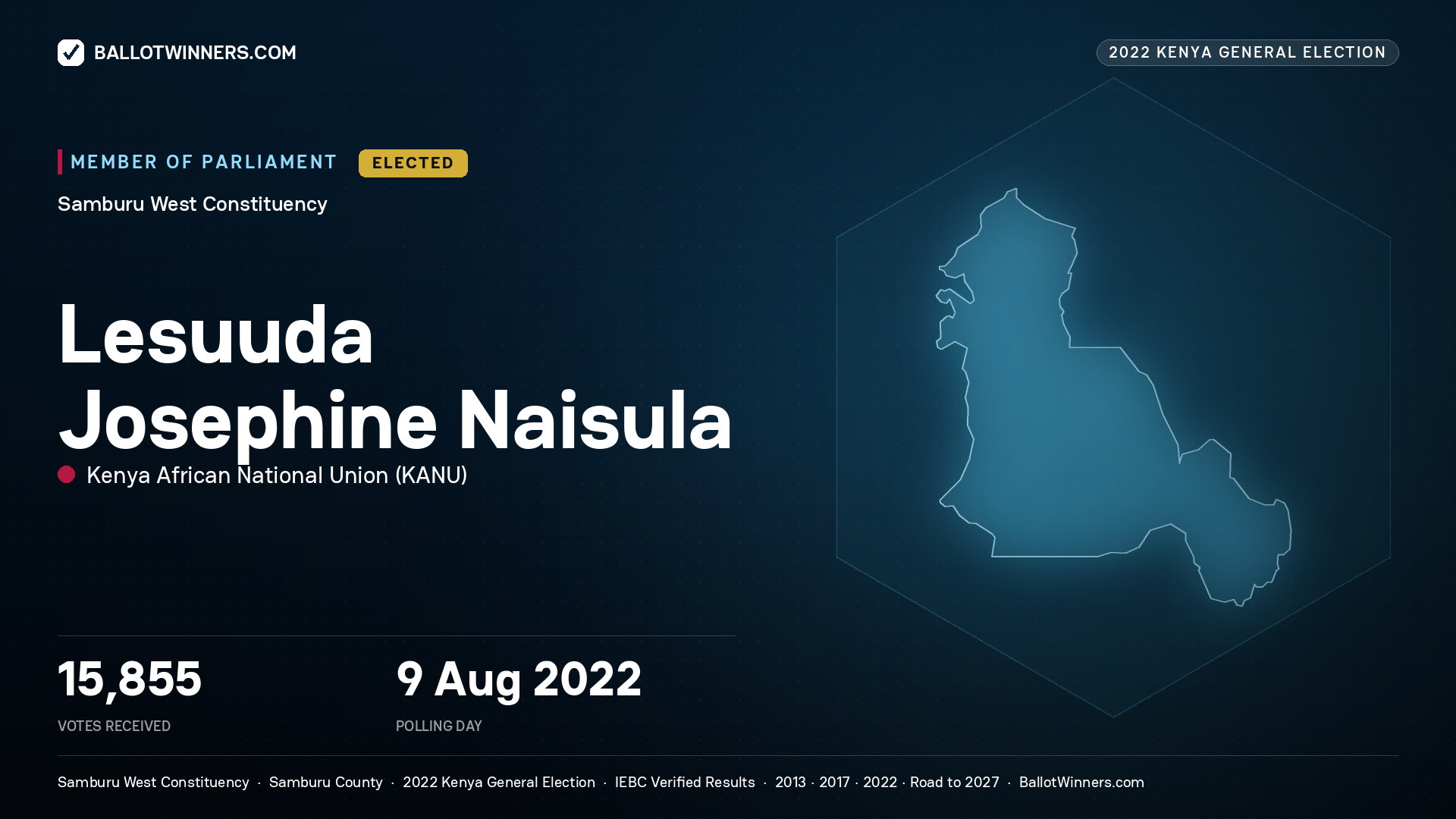 Lesuuda Josephine Naisula, Kenya African National Union, elected Member of Parliament for Samburu West, 15,855 votes, 2022 Kenya general election.