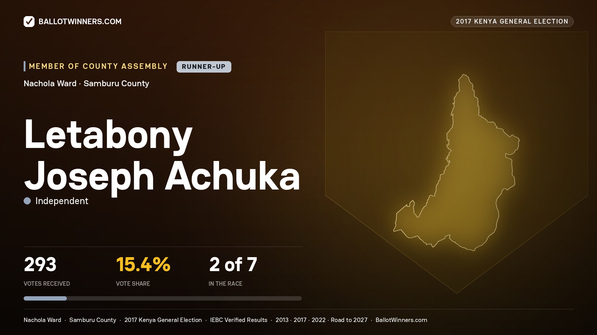 LETABONY JOSEPH ACHUKA, INDEPENDENT, contested Member of County Assembly for NACHOLA, 293 votes, 2017 Kenya general election.