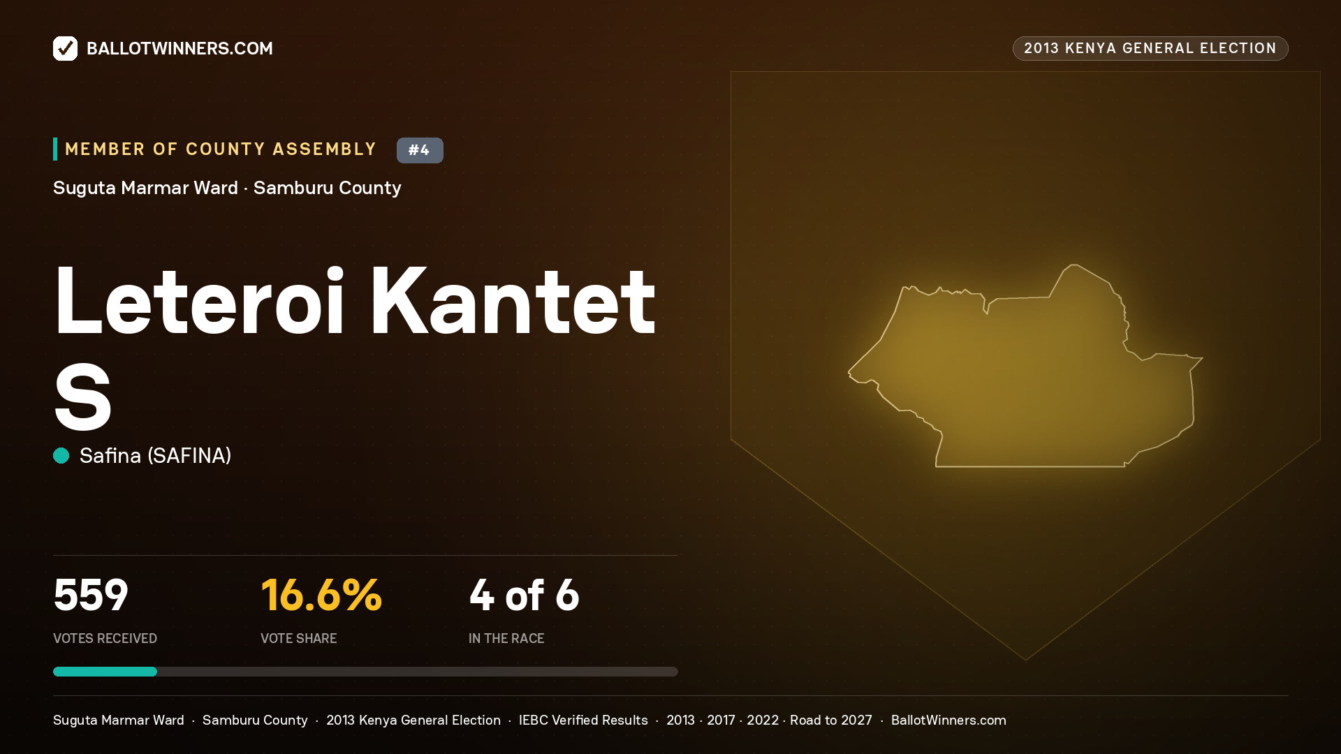 LETEROI KANTET S, contested Member of County Assembly for SUGUTA MARMAR, 559 votes, 2013 Kenya general election.