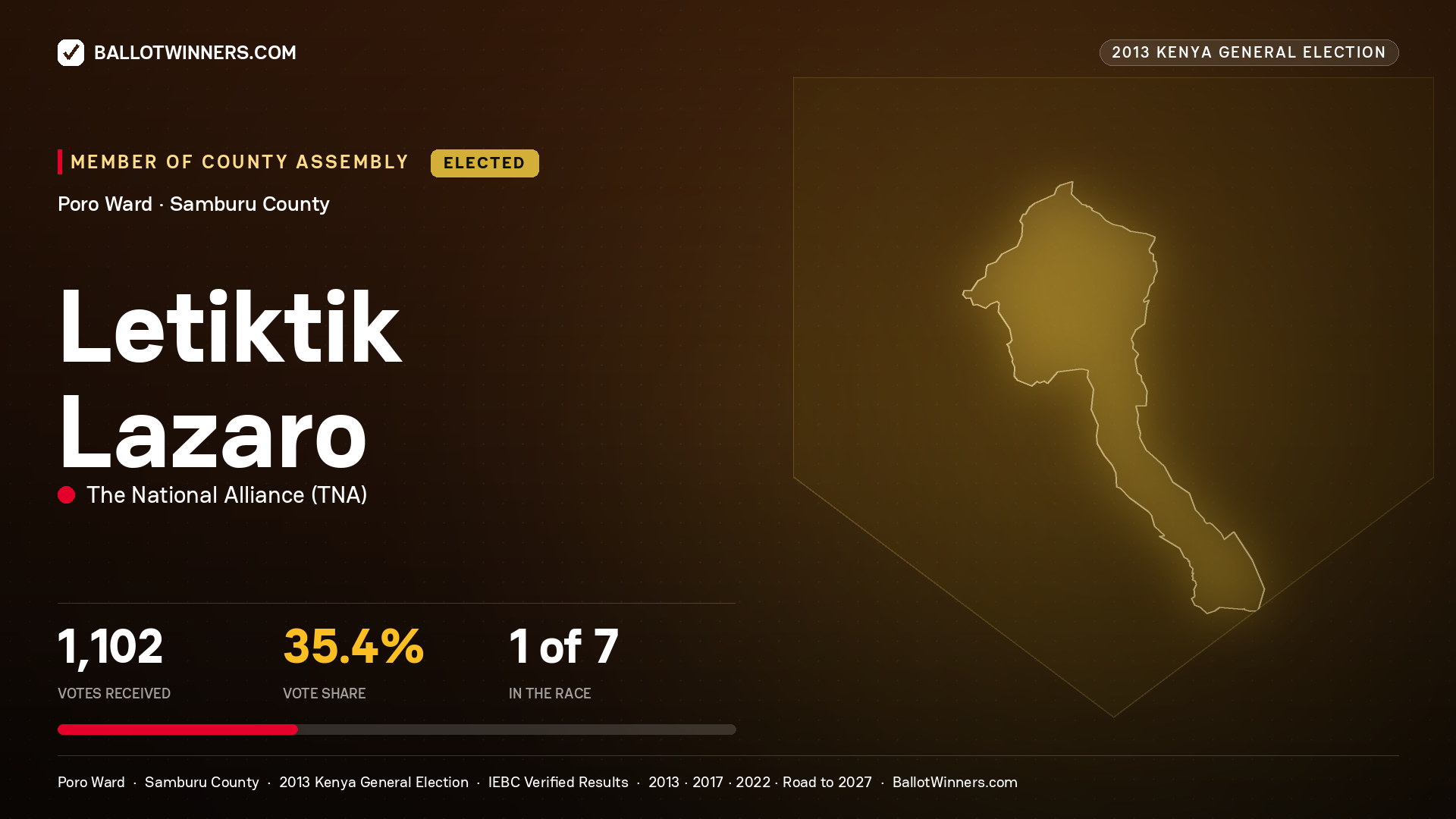 LETIKTIK LAZARO, elected Member of County Assembly for PORO, 1,102 votes, 2013 Kenya general election.