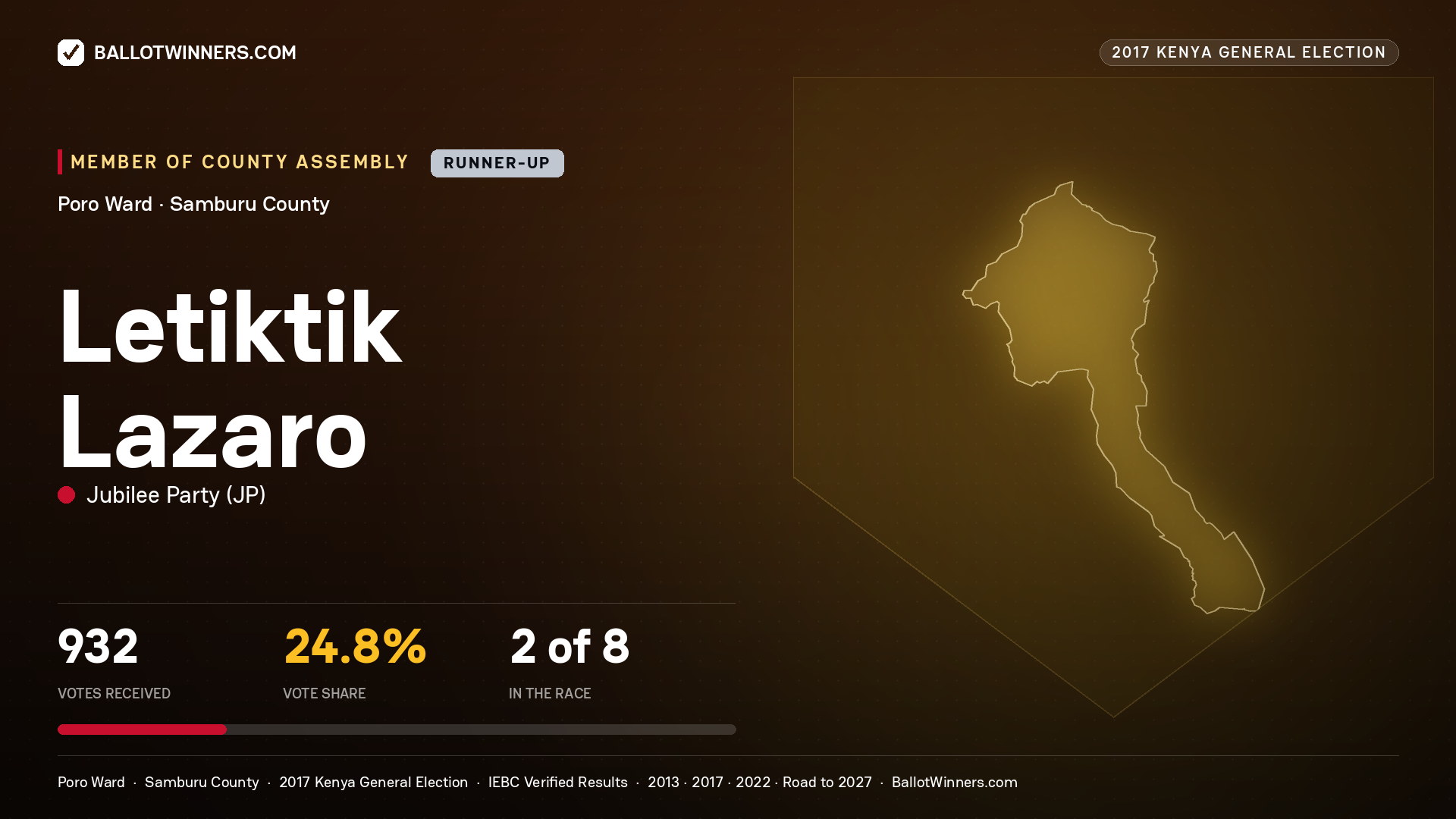 LETIKTIK LAZARO, JUBILEE PARTY, contested Member of County Assembly for PORO, 932 votes, 2017 Kenya general election.