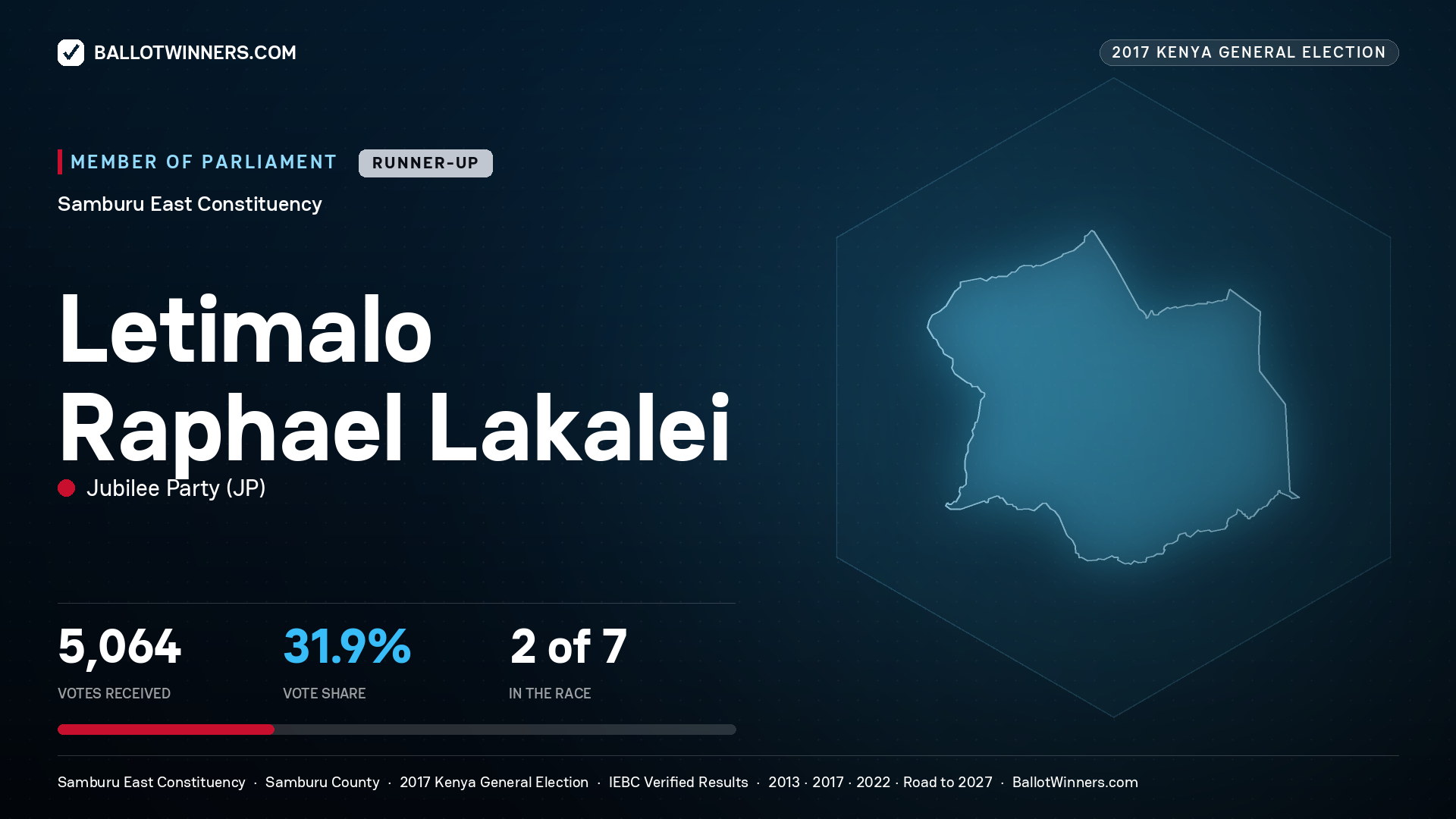LETIMALO RAPHAEL LAKALEI, JUBILEE PARTY, contested Member of Parliament for SAMBURU EAST, 5,064 votes, 2017 Kenya general election.