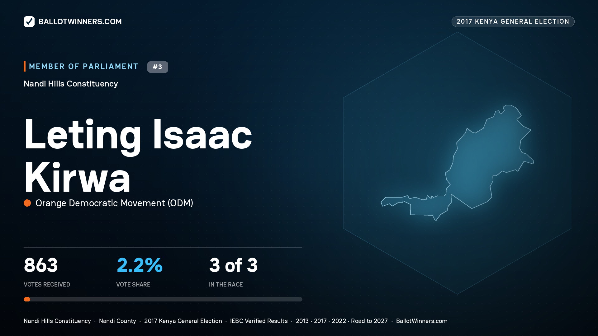 LETING ISAAC KIRWA, ORANGE DEMOCRATIC MOVEMENT, contested Member of Parliament for NANDI HILLS, 863 votes, 2017 Kenya general election.