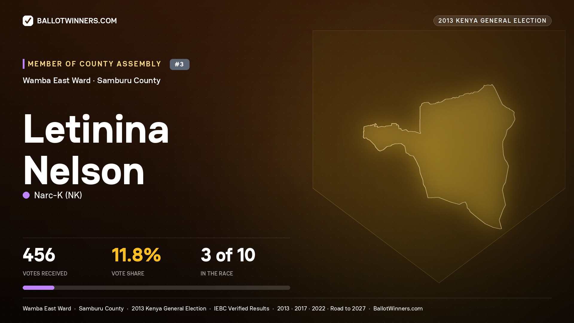 LETININA NELSON, contested Member of County Assembly for WAMBA EAST, 456 votes, 2013 Kenya general election.