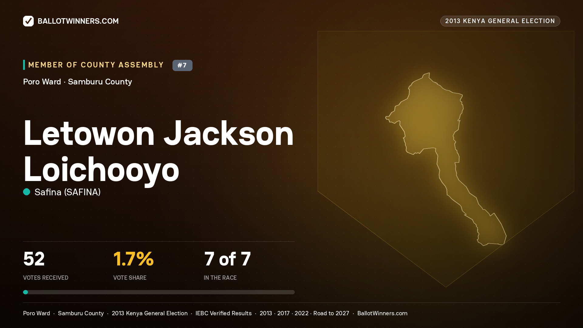 LETOWON JACKSON
LOICHOOYO, contested Member of County Assembly for PORO, 52 votes, 2013 Kenya general election.