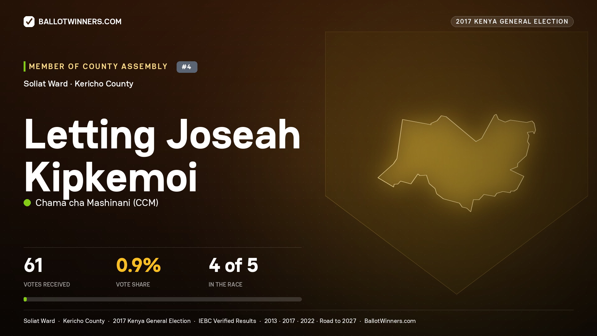 LETTING JOSEAH KIPKEMOI, CHAMA CHA MASHINANI, contested Member of County Assembly for SOLIAT, 61 votes, 2017 Kenya general election.