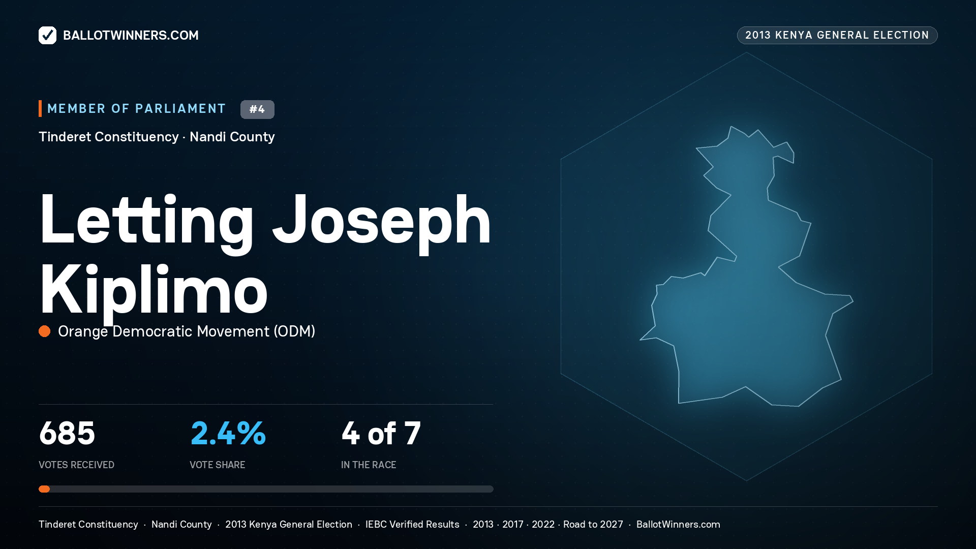 LETTING JOSEPH KIPLIMO, contested Member of Parliament for TINDERET, 685 votes, 2013 Kenya general election.