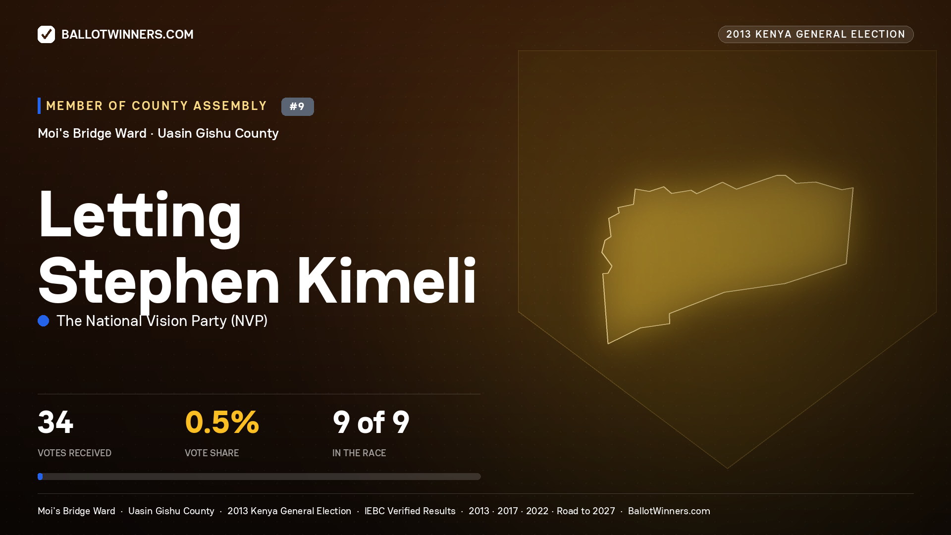 LETTING STEPHEN KIMELI, contested Member of County Assembly for MOI'S BRIDGE, 34 votes, 2013 Kenya general election.