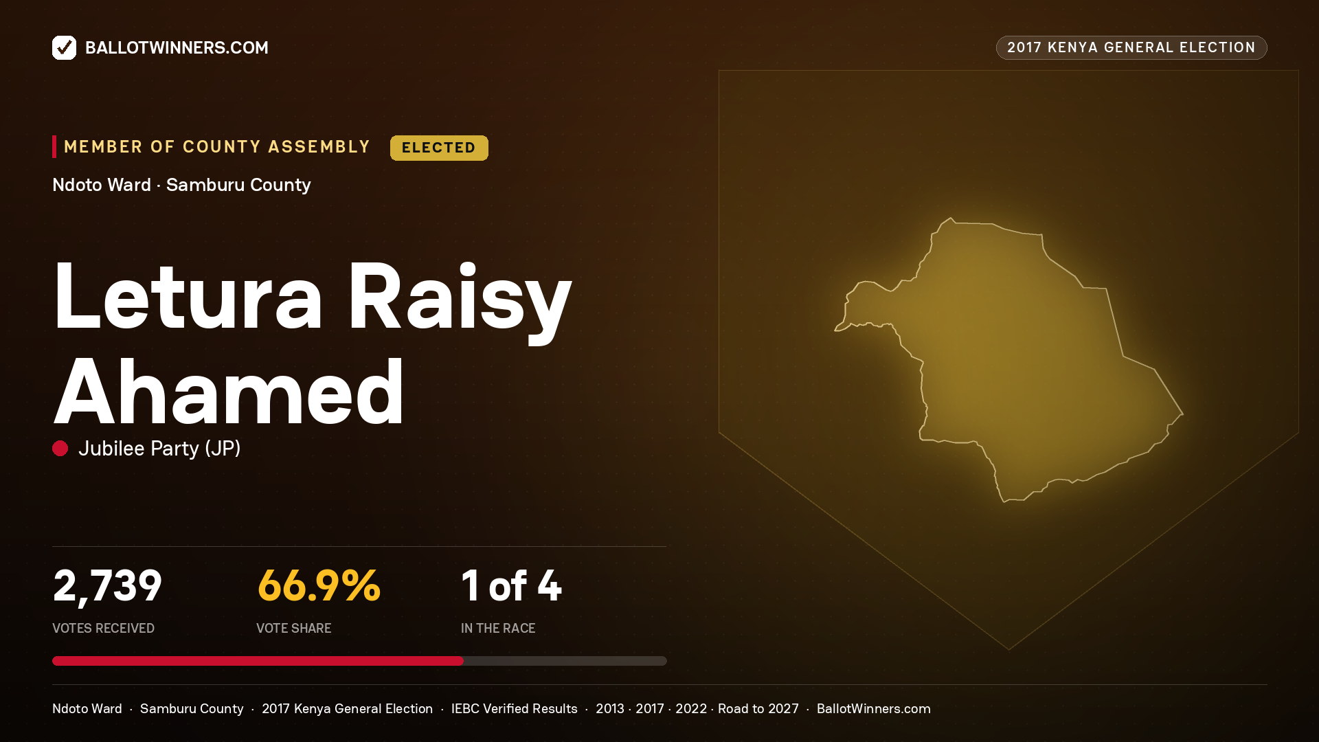 LETURA RAISY AHAMED, JUBILEE PARTY, elected Member of County Assembly for NDOTO, 2,739 votes, 2017 Kenya general election.