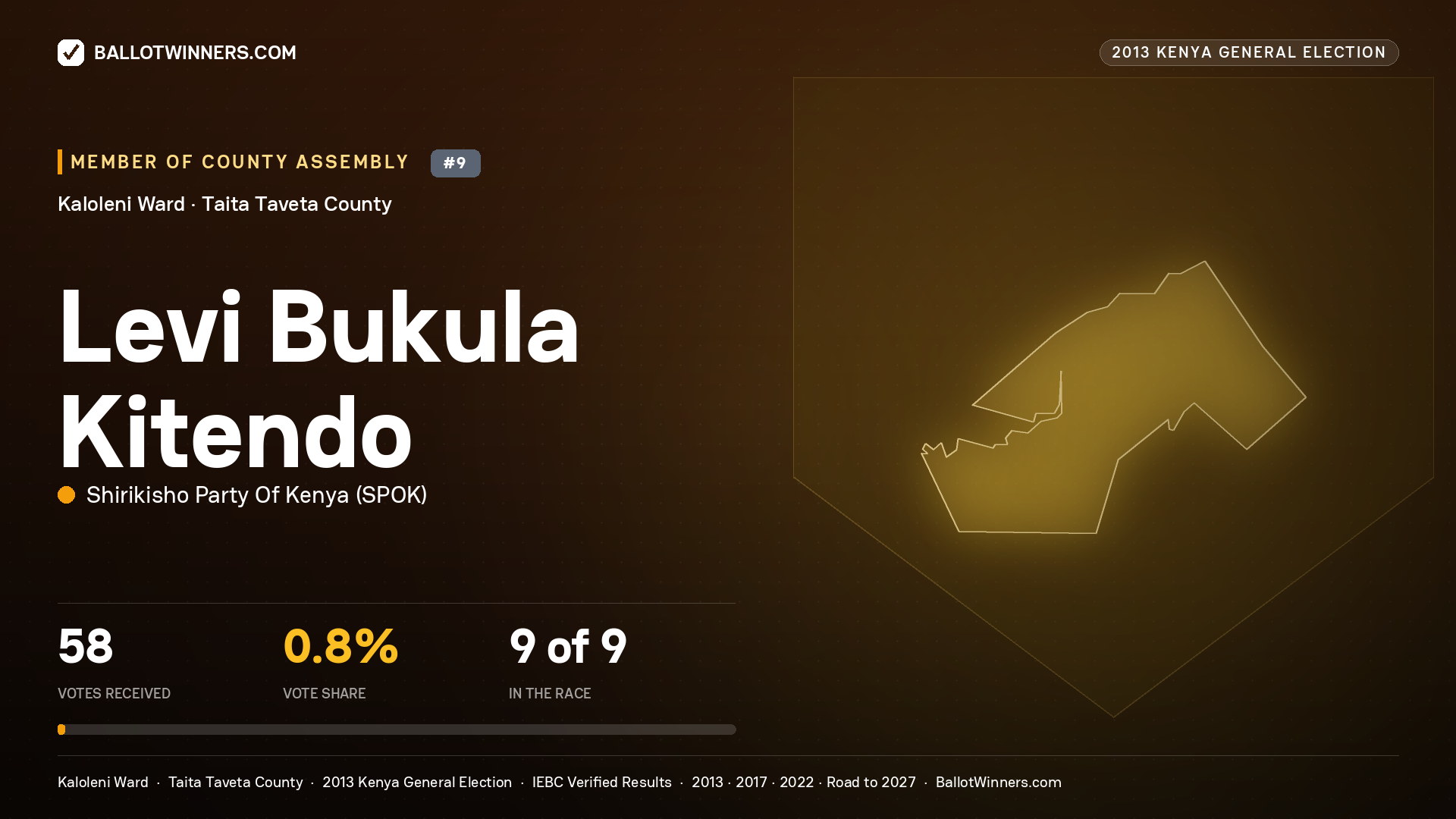 LEVI BUKULA KITENDO, contested Member of County Assembly for KALOLENI, 58 votes, 2013 Kenya general election.