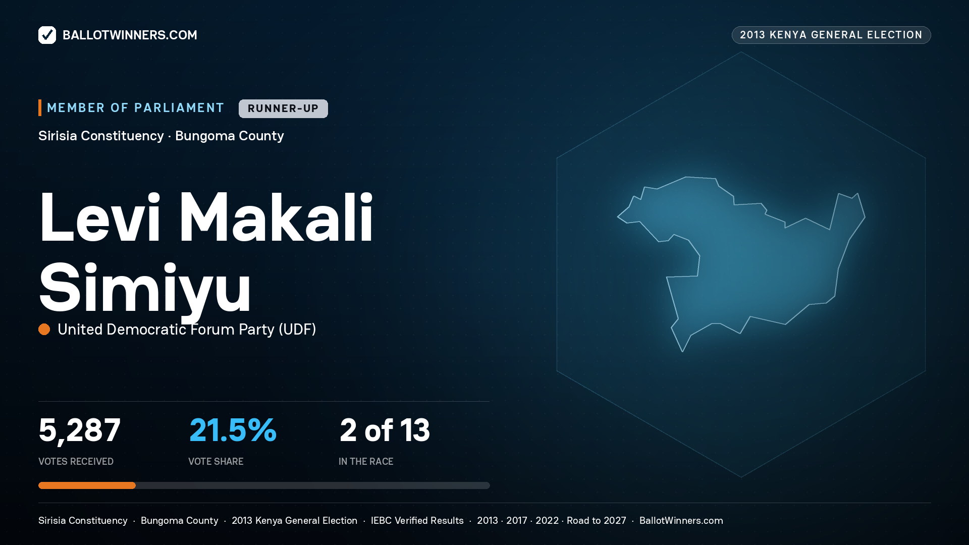 LEVI MAKALI SIMIYU, contested Member of Parliament for SIRISIA, 5,287 votes, 2013 Kenya general election.