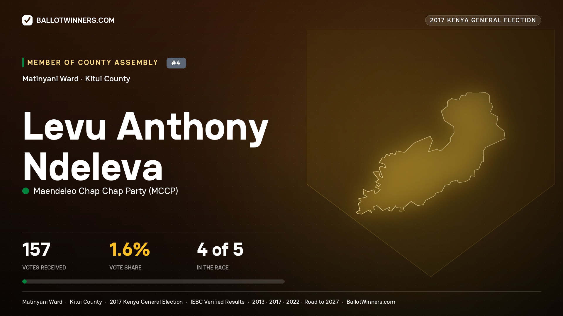 LEVU ANTHONY NDELEVA, MAENDELEO CHAP CHAP PARTY, contested Member of County Assembly for MATINYANI, 157 votes, 2017 Kenya general election.