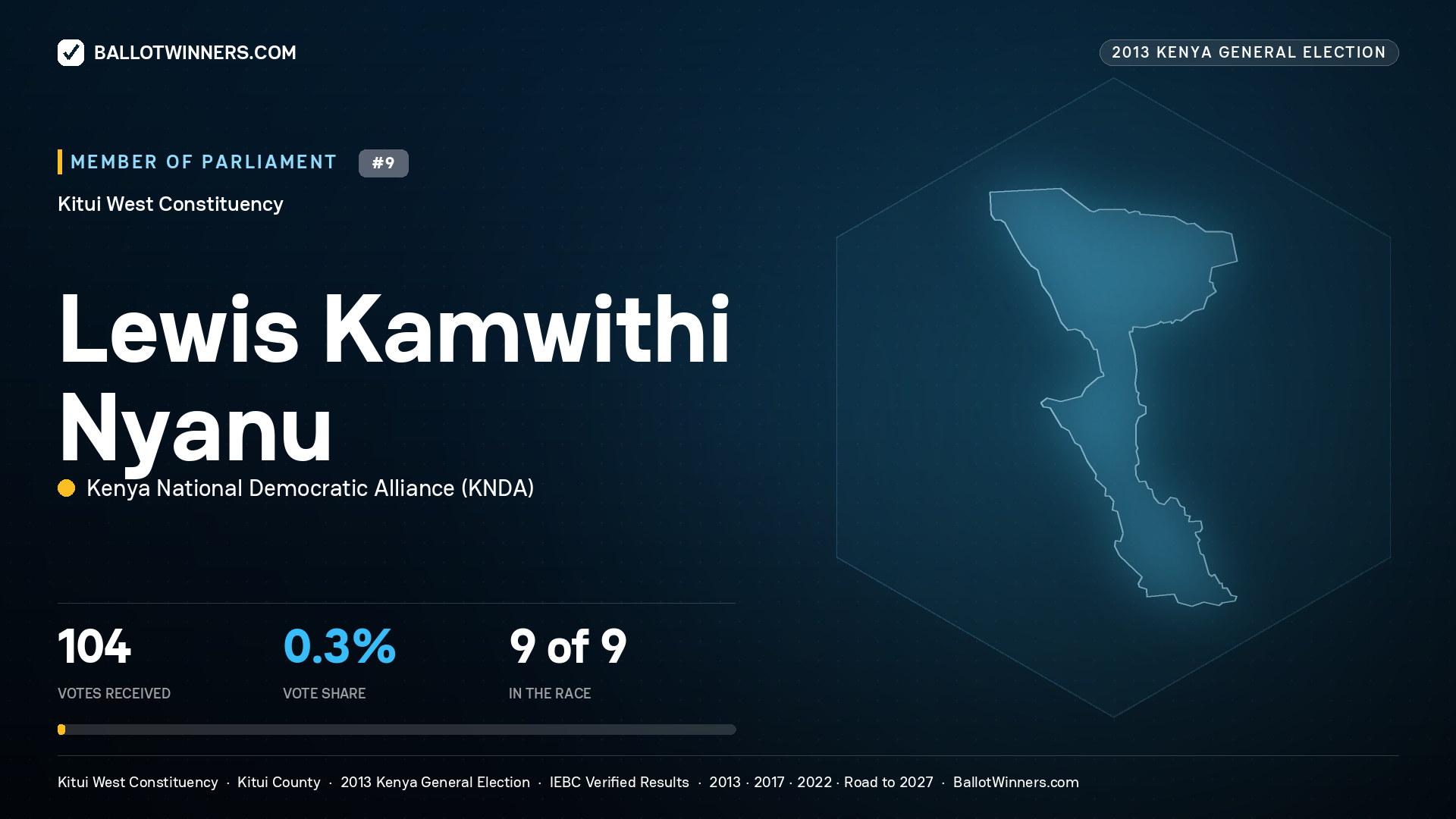 LEWIS KAMWITHI NYANU, contested Member of Parliament for KITUI WEST, 104 votes, 2013 Kenya general election.