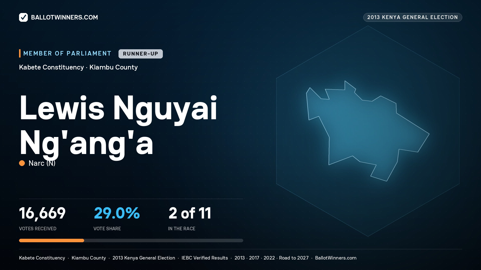 LEWIS NGUYAI NG'ANG'A, contested Member of Parliament for KABETE, 16,669 votes, 2013 Kenya general election.