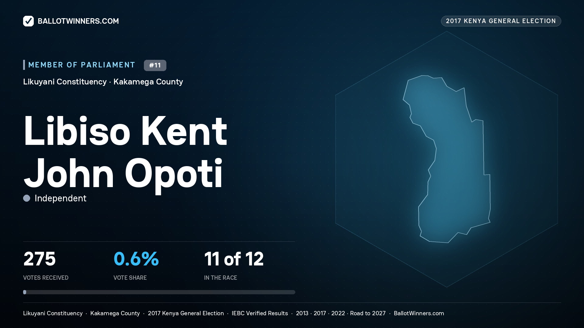 LIBISO KENT JOHN OPOTI, INDEPENDENT, contested Member of Parliament for LIKUYANI, 275 votes, 2017 Kenya general election.