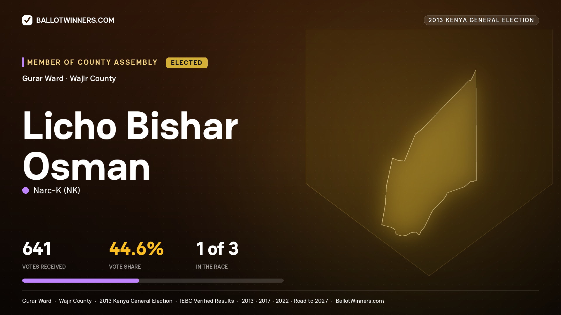 LICHO   BISHAR OSMAN, elected Member of County Assembly for GURAR, 641 votes, 2013 Kenya general election.