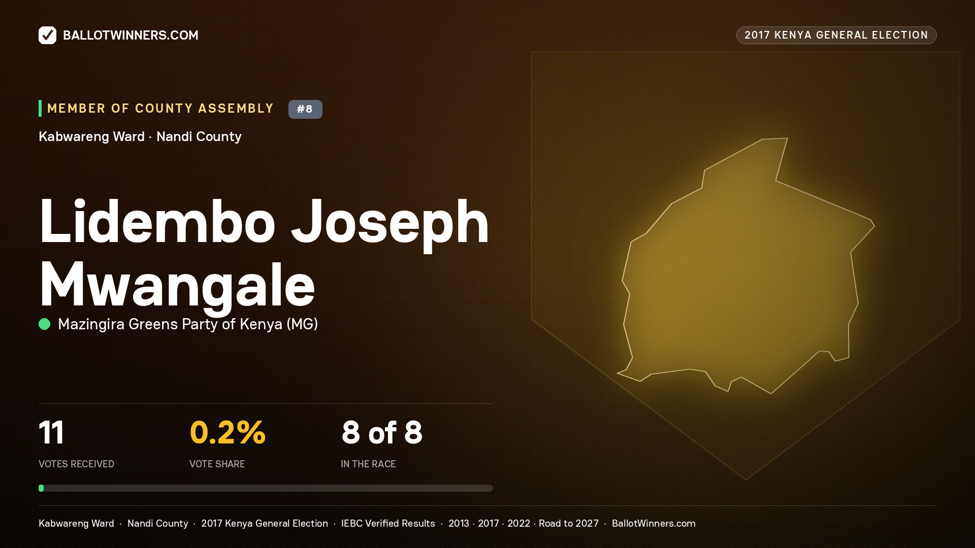 LIDEMBO JOSEPH MWANGALE, MAZINGIRA GREENS PARTY OF KENYA, contested Member of County Assembly for KABWARENG, 11 votes, 2017 Kenya general election.