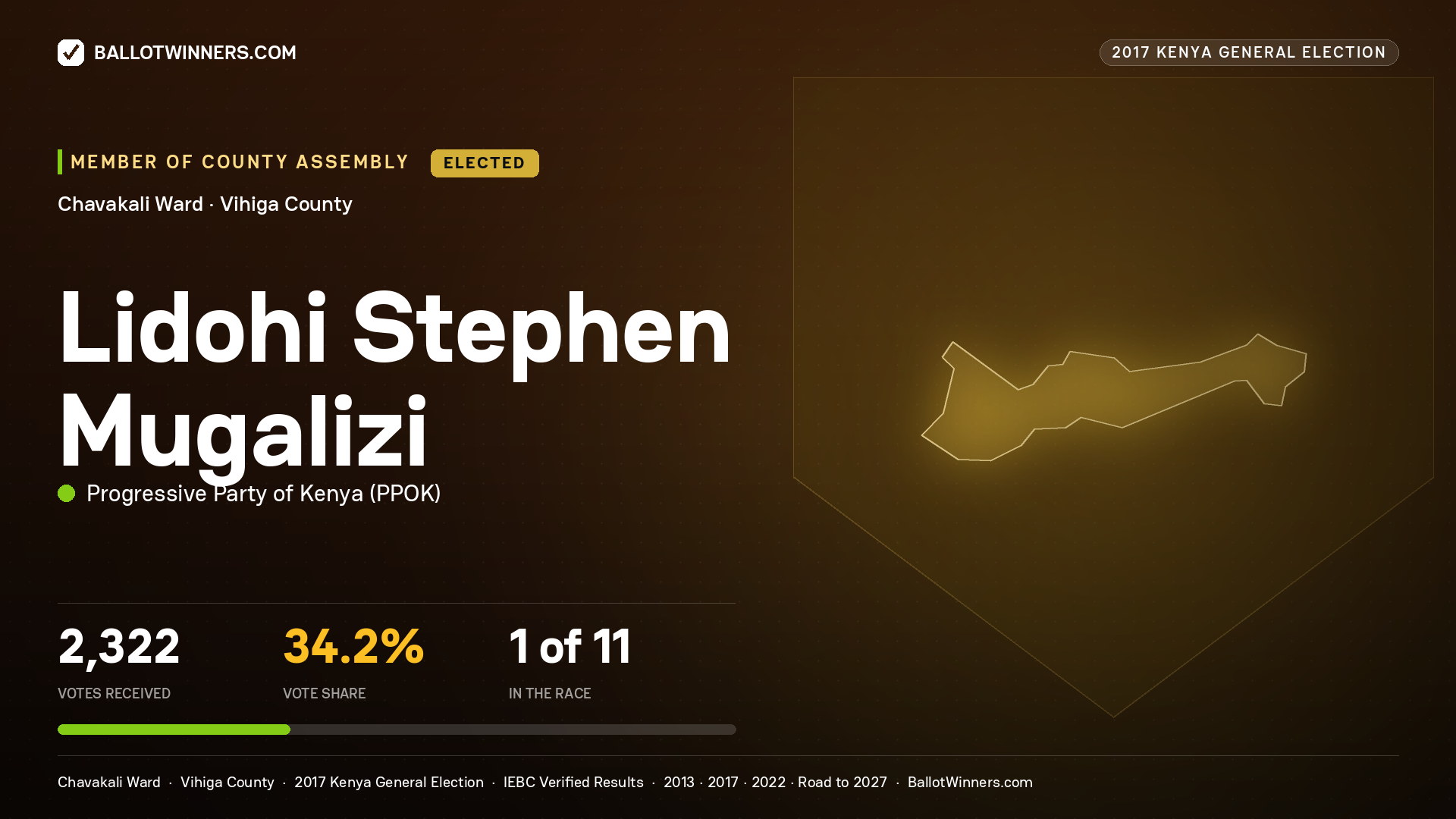 LIDOHI STEPHEN MUGALIZI, PROGRESSIVE PARTY OF KENYA, elected Member of County Assembly for CHAVAKALI, 2,322 votes, 2017 Kenya general election.