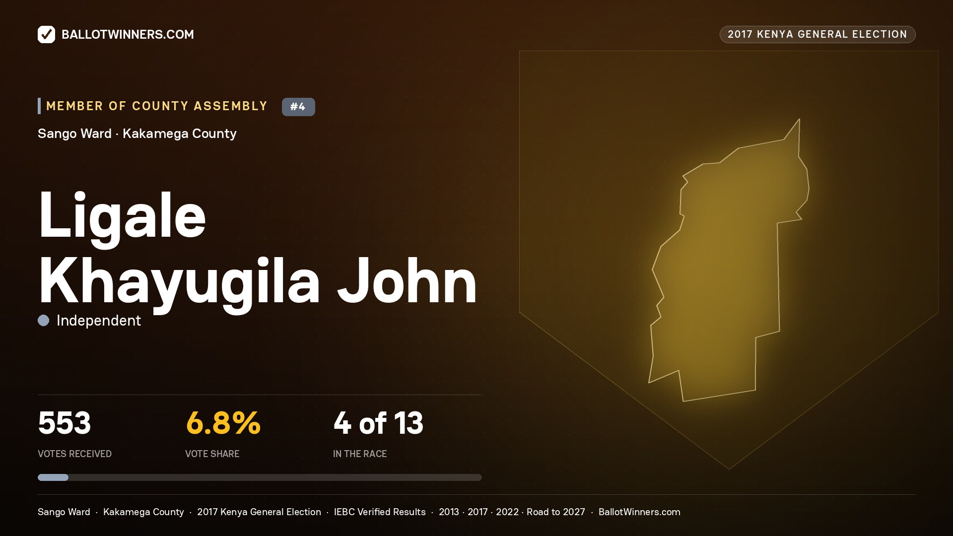 LIGALE KHAYUGILA JOHN, INDEPENDENT, contested Member of County Assembly for SANGO, 553 votes, 2017 Kenya general election.