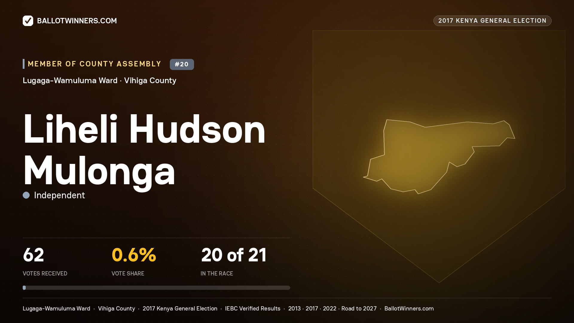 LIHELI HUDSON MULONGA, INDEPENDENT, contested Member of County Assembly for LUGAGA-WAMULUMA, 62 votes, 2017 Kenya general election.