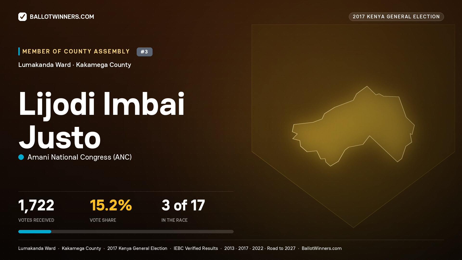 LIJODI IMBAI JUSTO, AMANI NATIONAL CONGRESS, contested Member of County Assembly for LUMAKANDA, 1,722 votes, 2017 Kenya general election.
