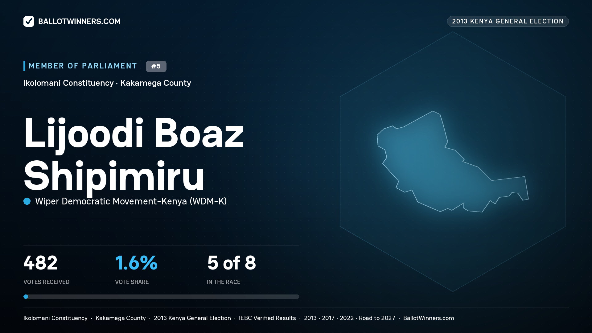 LIJOODI BOAZ SHIPIMIRU, contested Member of Parliament for IKOLOMANI, 482 votes, 2013 Kenya general election.