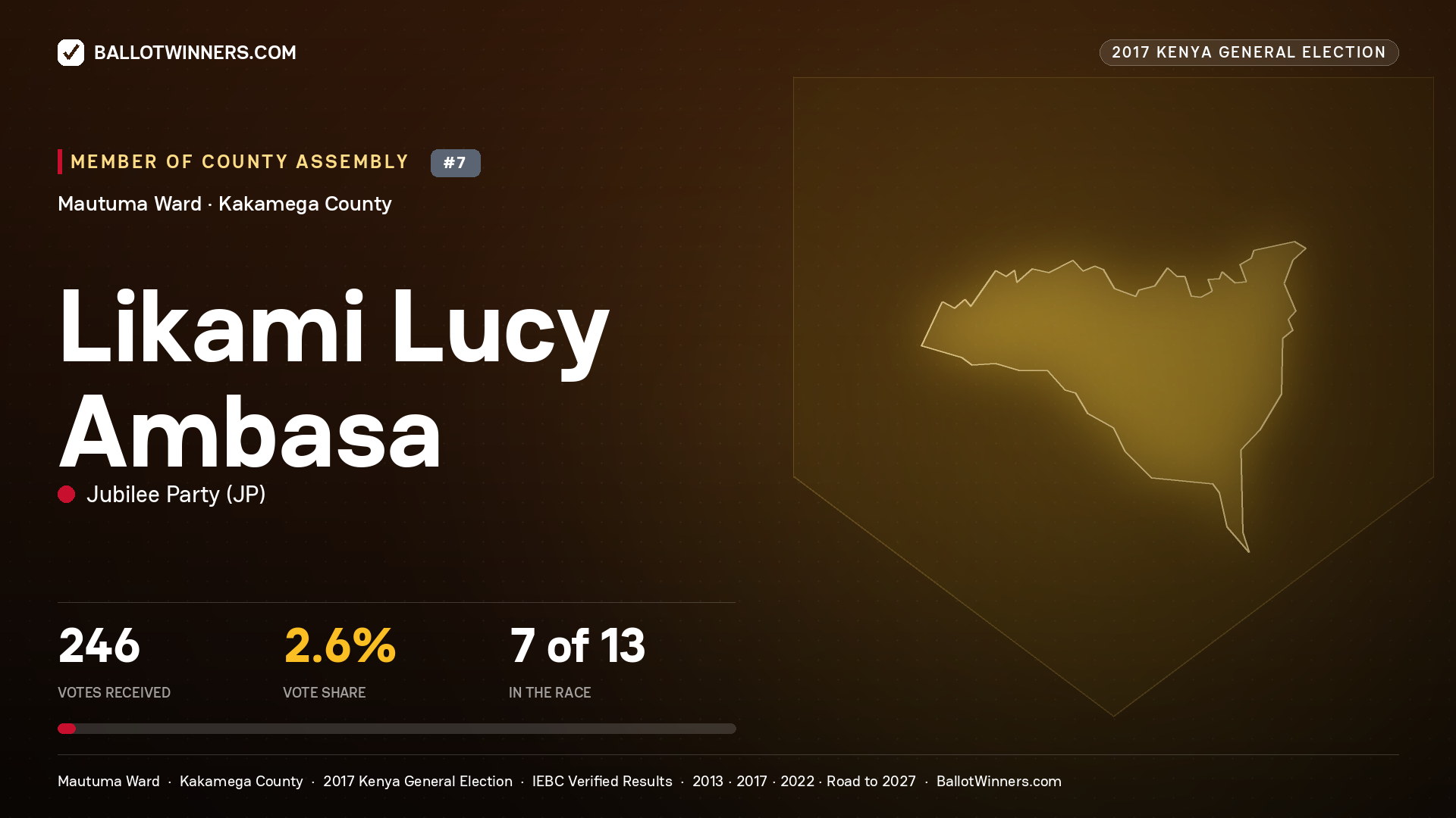 LIKAMI LUCY AMBASA, JUBILEE PARTY, contested Member of County Assembly for MAUTUMA, 246 votes, 2017 Kenya general election.