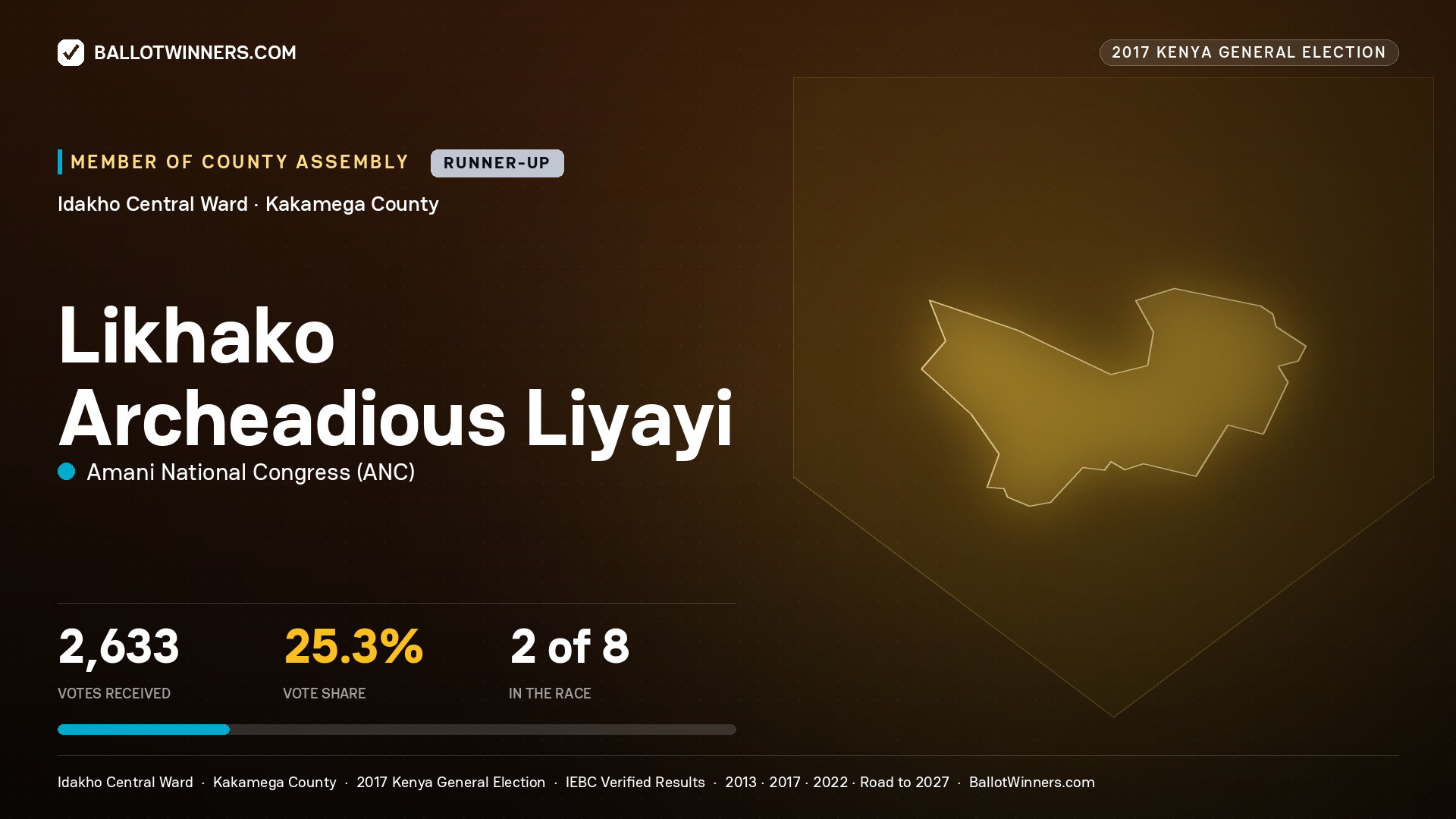 LIKHAKO ARCHEADIOUS LIYAYI, AMANI NATIONAL CONGRESS, contested Member of County Assembly for IDAKHO CENTRAL, 2,633 votes, 2017 Kenya general election.