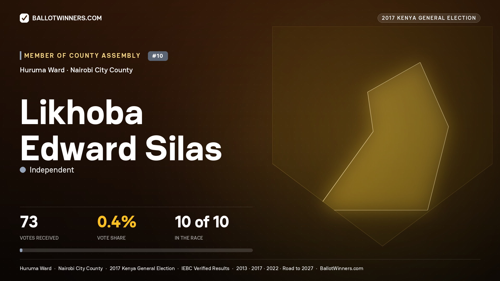 LIKHOBA EDWARD SILAS, INDEPENDENT, contested Member of County Assembly for HURUMA, 73 votes, 2017 Kenya general election.