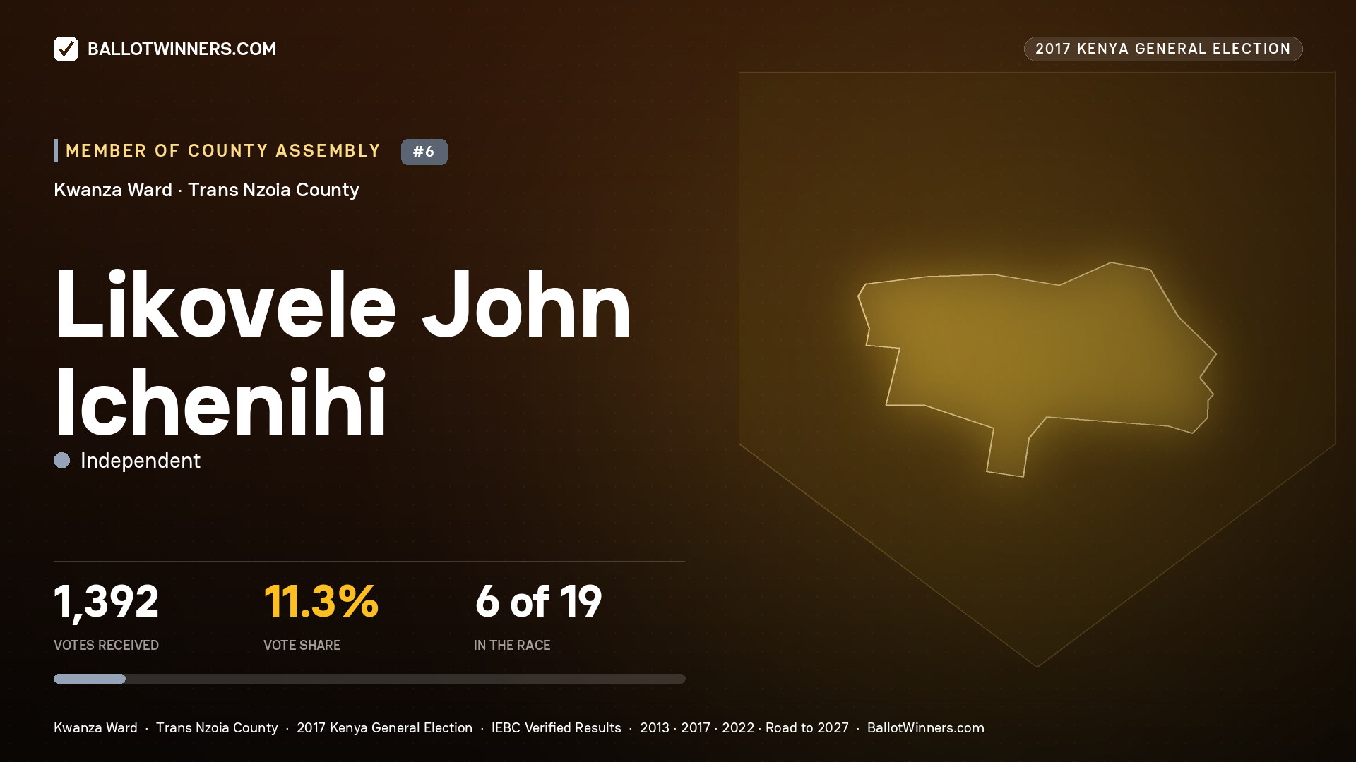 LIKOVELE JOHN ICHENIHI, INDEPENDENT, contested Member of County Assembly for KWANZA, 1,392 votes, 2017 Kenya general election.