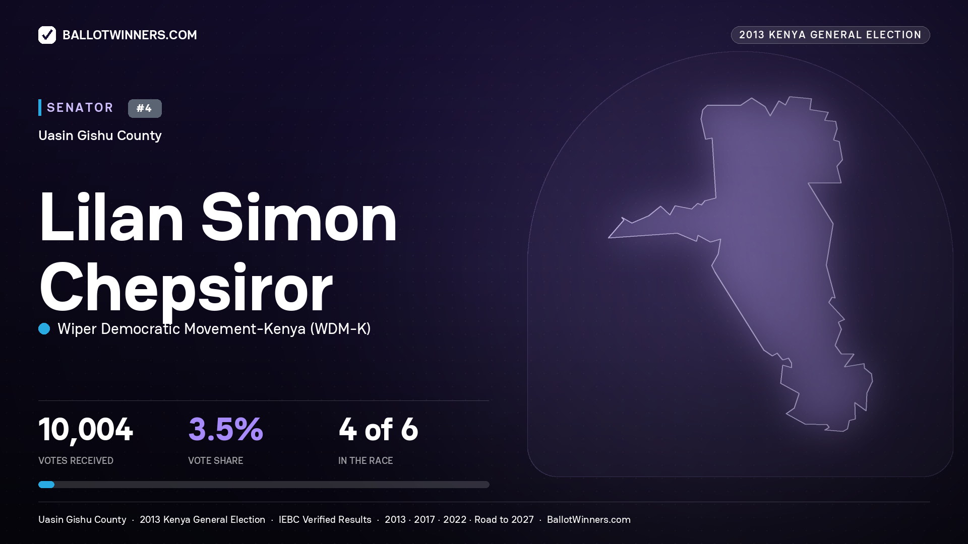 LILAN SIMON CHEPSIROR, contested Senator for UASIN GISHU, 10,004 votes, 2013 Kenya general election.