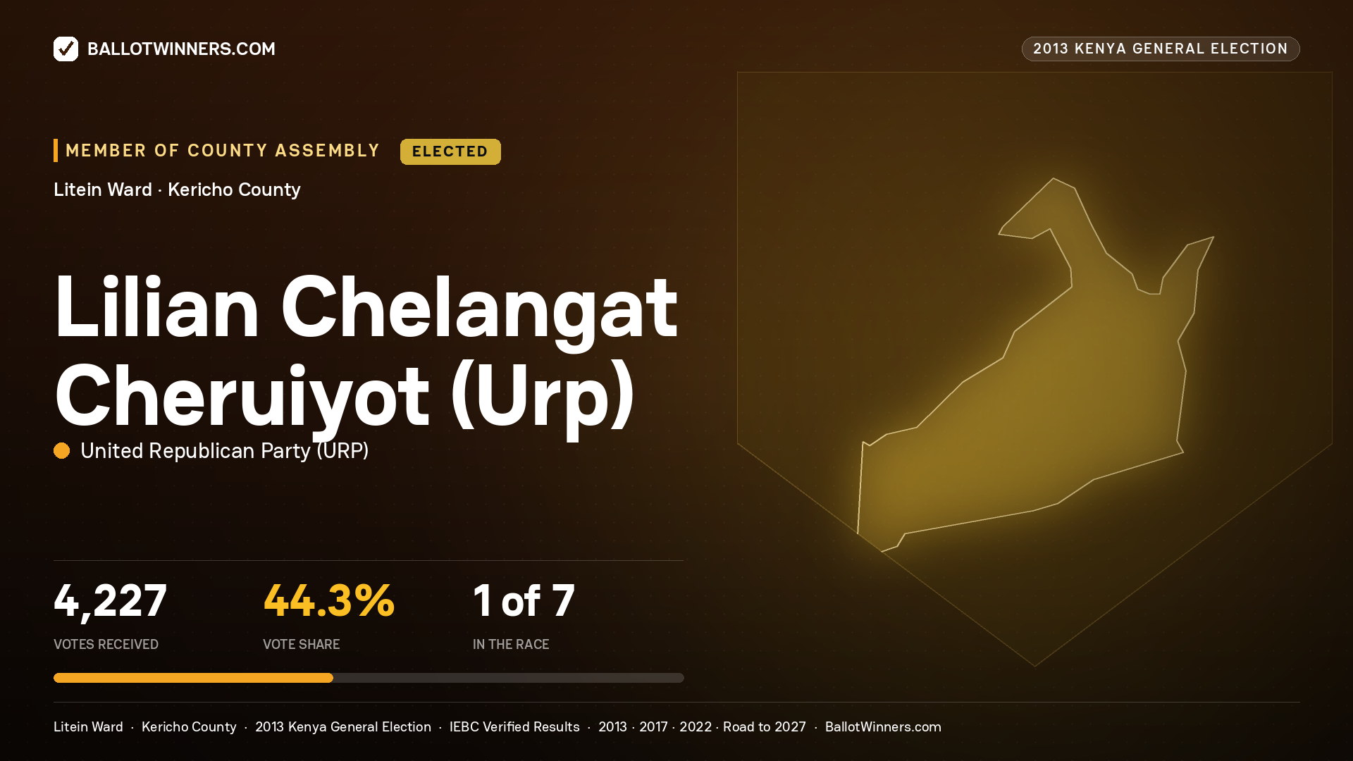 LILIAN CHELANGAT CHERUIYOT(URP), elected Member of County Assembly for LITEIN, 4,227 votes, 2013 Kenya general election.