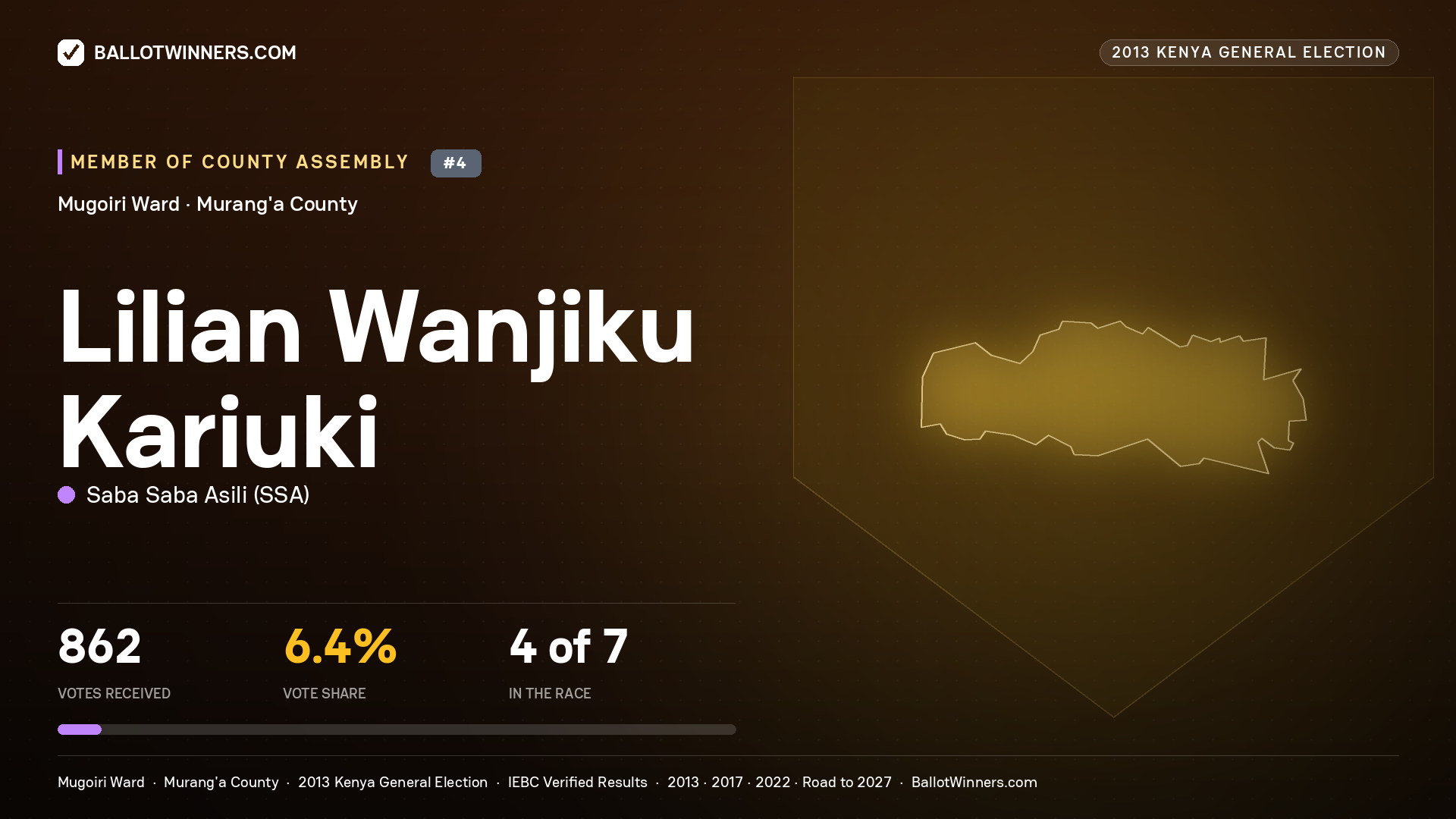 LILIAN WANJIKU KARIUKI, contested Member of County Assembly for MUGOIRI, 862 votes, 2013 Kenya general election.
