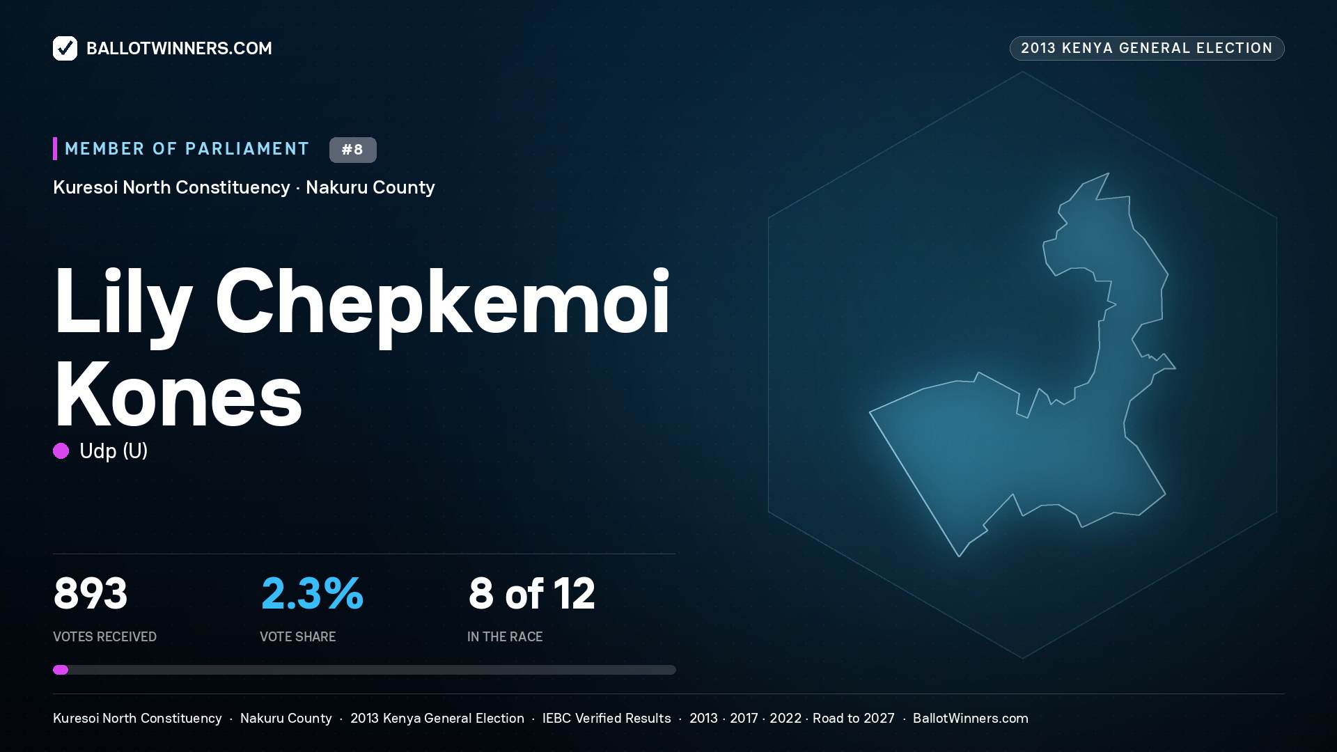 LILY CHEPKEMOI KONES, contested Member of Parliament for KURESOI NORTH, 893 votes, 2013 Kenya general election.